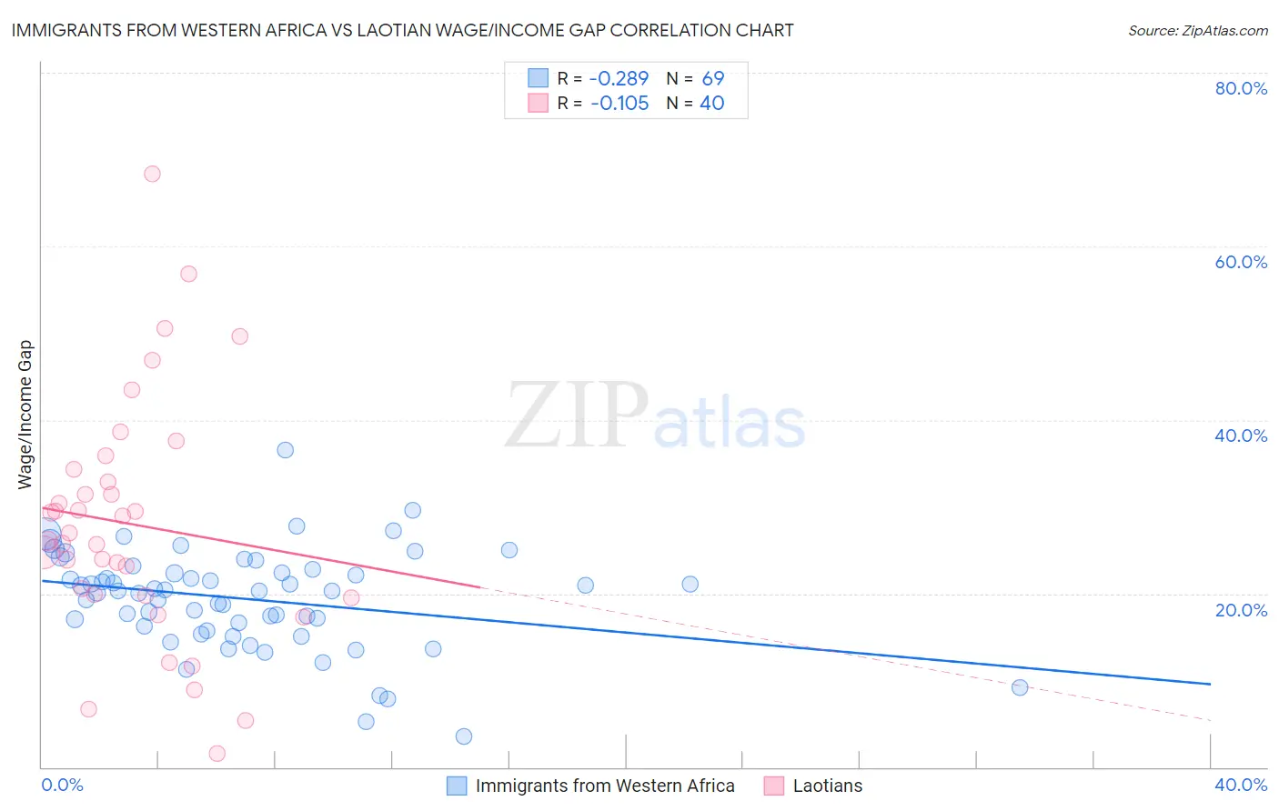 Immigrants from Western Africa vs Laotian Wage/Income Gap