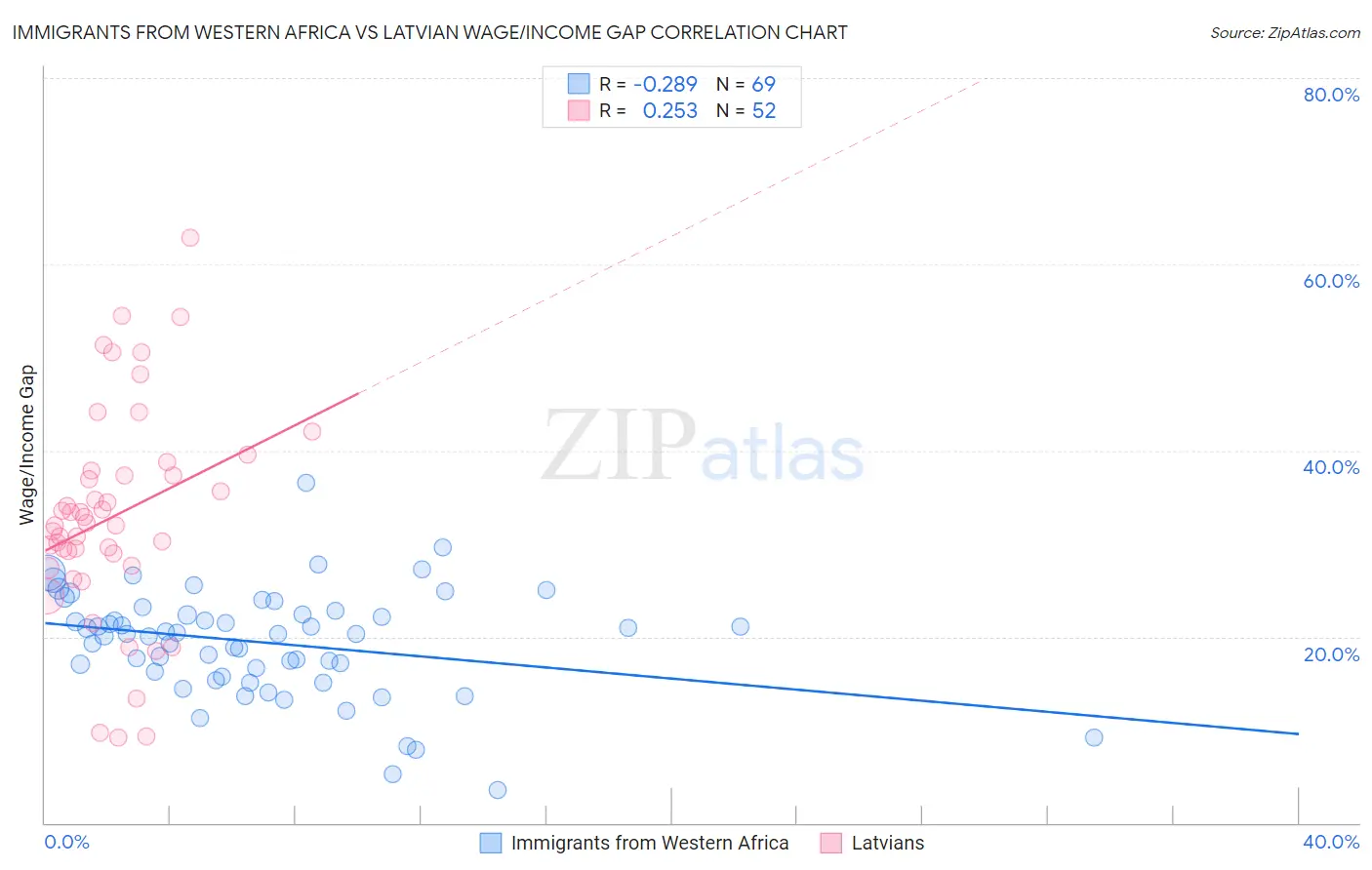 Immigrants from Western Africa vs Latvian Wage/Income Gap