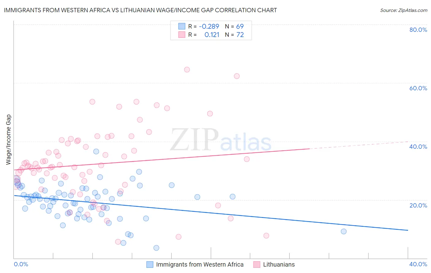 Immigrants from Western Africa vs Lithuanian Wage/Income Gap