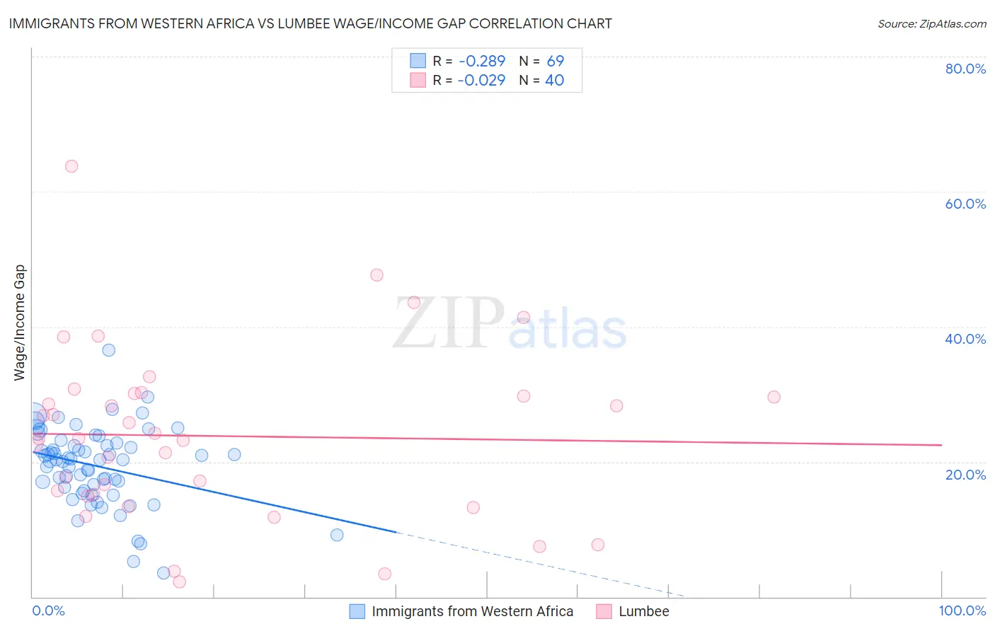 Immigrants from Western Africa vs Lumbee Wage/Income Gap