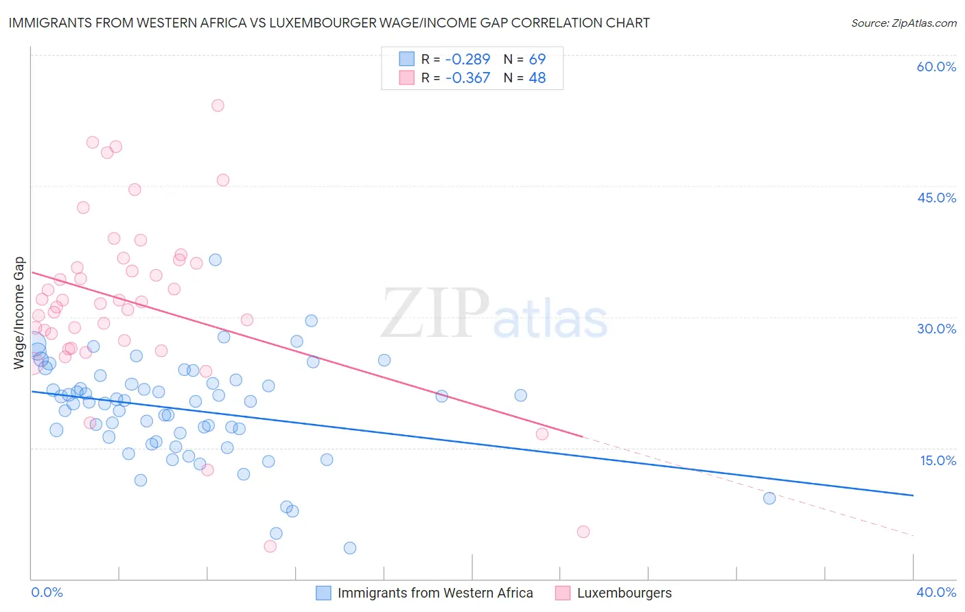 Immigrants from Western Africa vs Luxembourger Wage/Income Gap