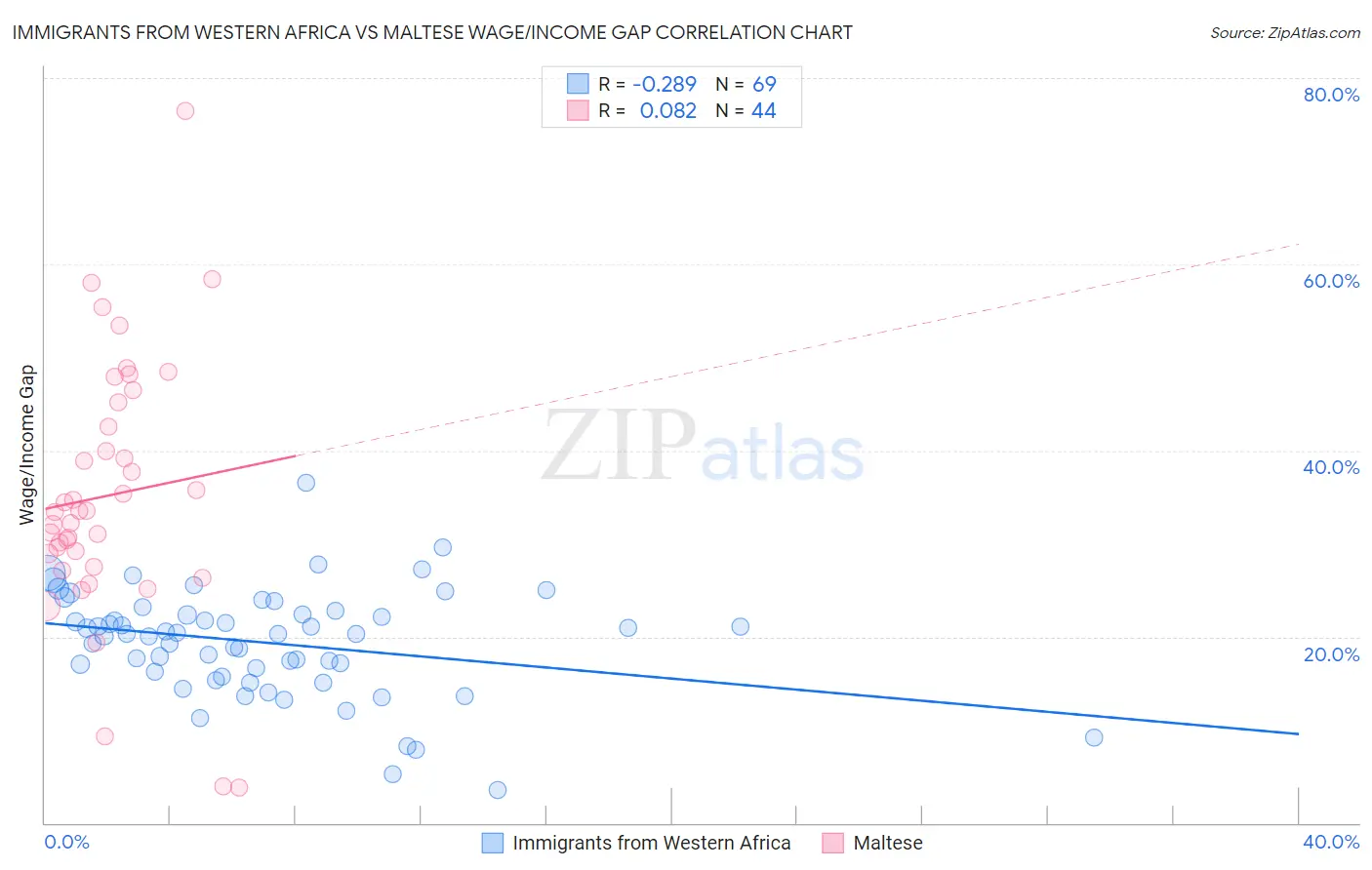 Immigrants from Western Africa vs Maltese Wage/Income Gap