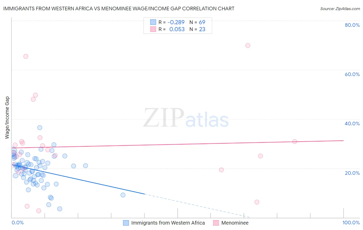 Immigrants from Western Africa vs Menominee Wage/Income Gap