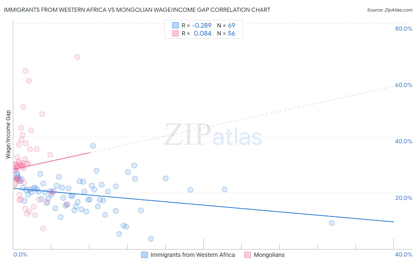 Immigrants from Western Africa vs Mongolian Wage/Income Gap