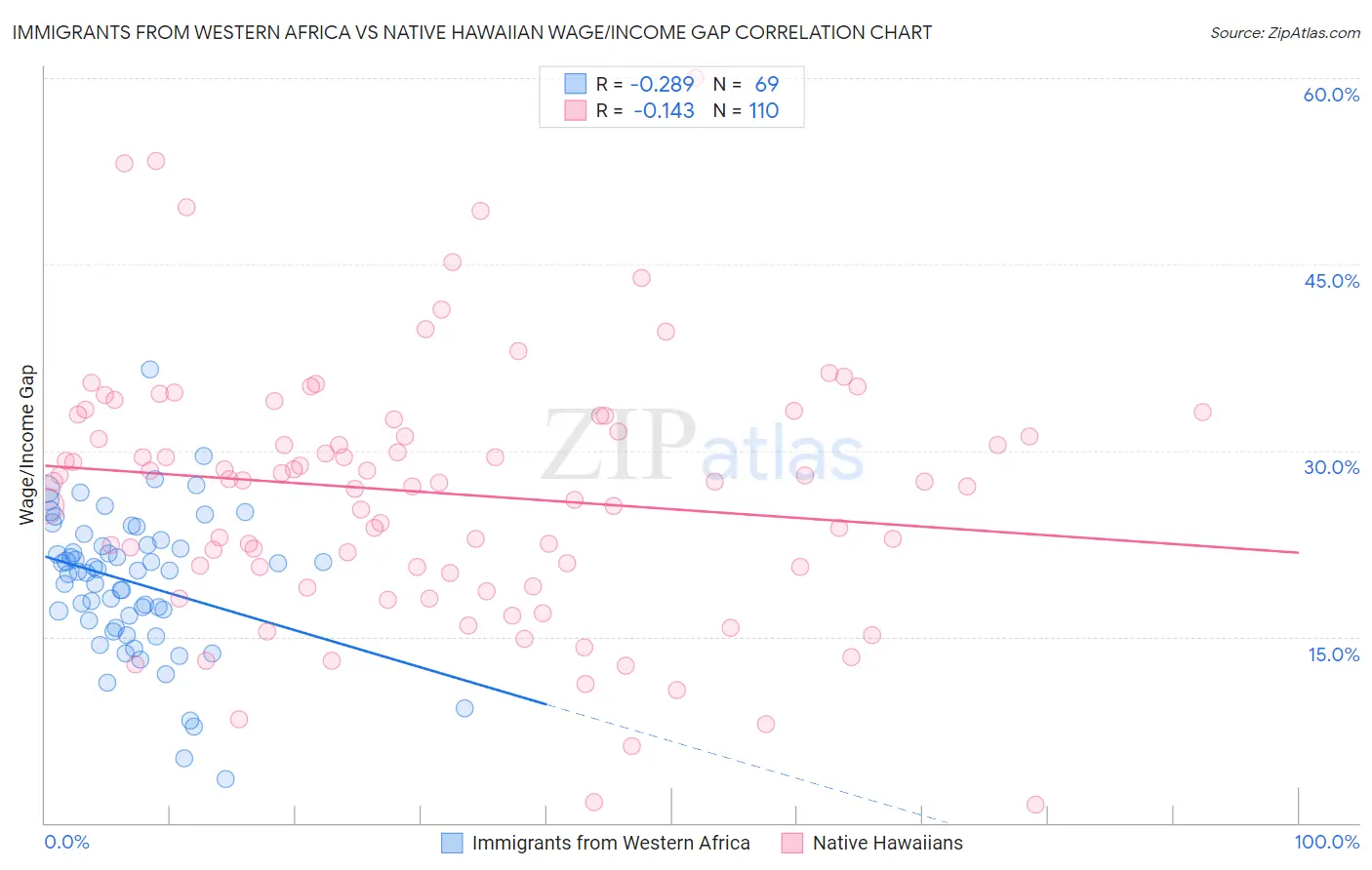 Immigrants from Western Africa vs Native Hawaiian Wage/Income Gap