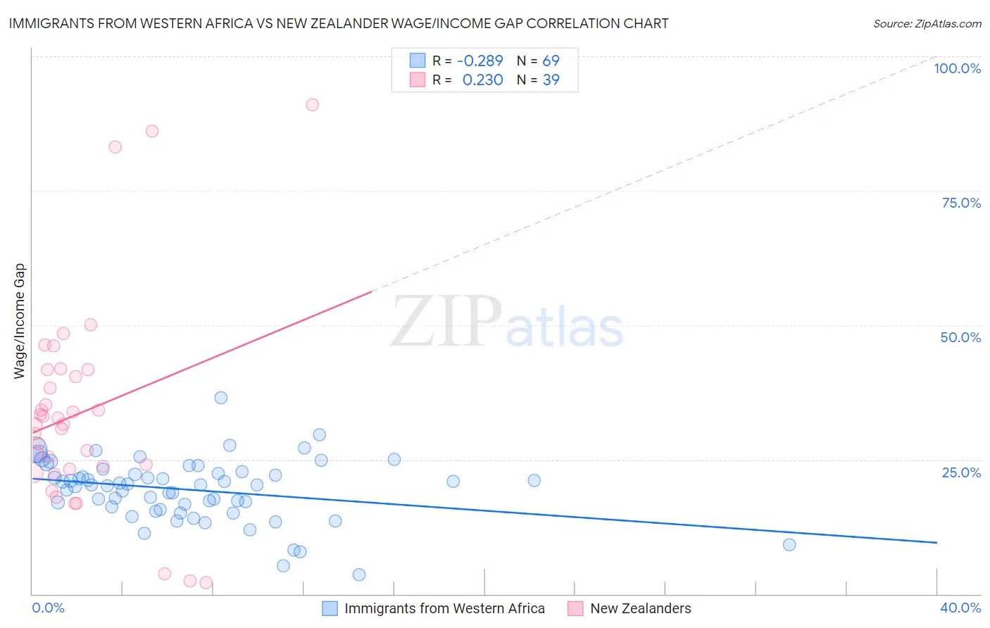 Immigrants from Western Africa vs New Zealander Wage/Income Gap