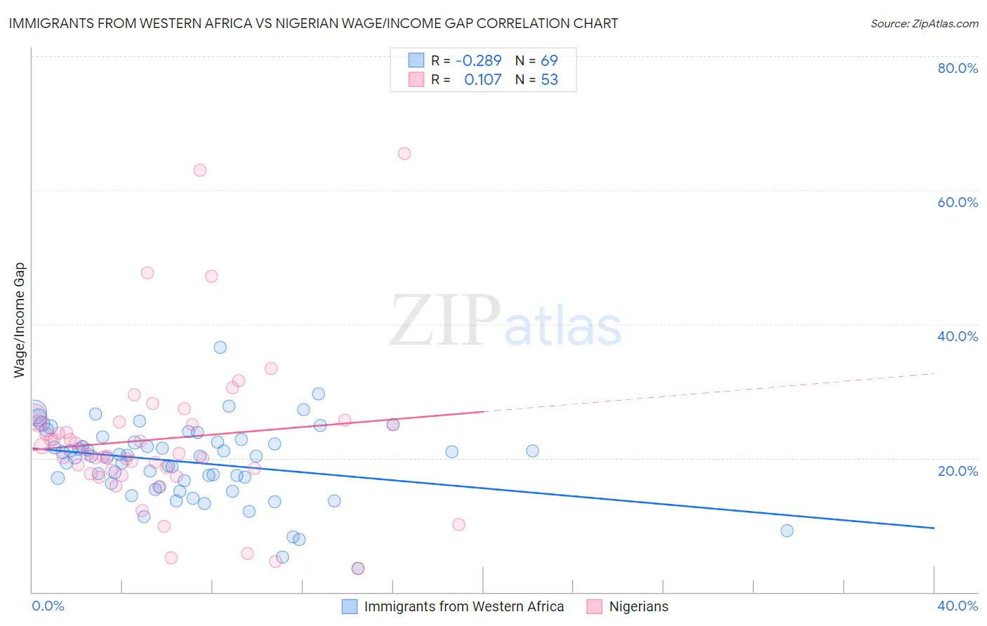 Immigrants from Western Africa vs Nigerian Wage/Income Gap