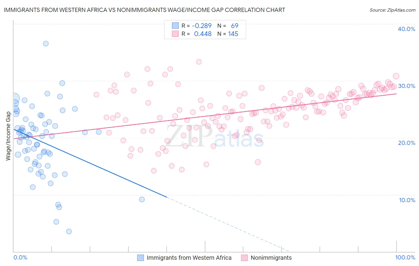 Immigrants from Western Africa vs Nonimmigrants Wage/Income Gap