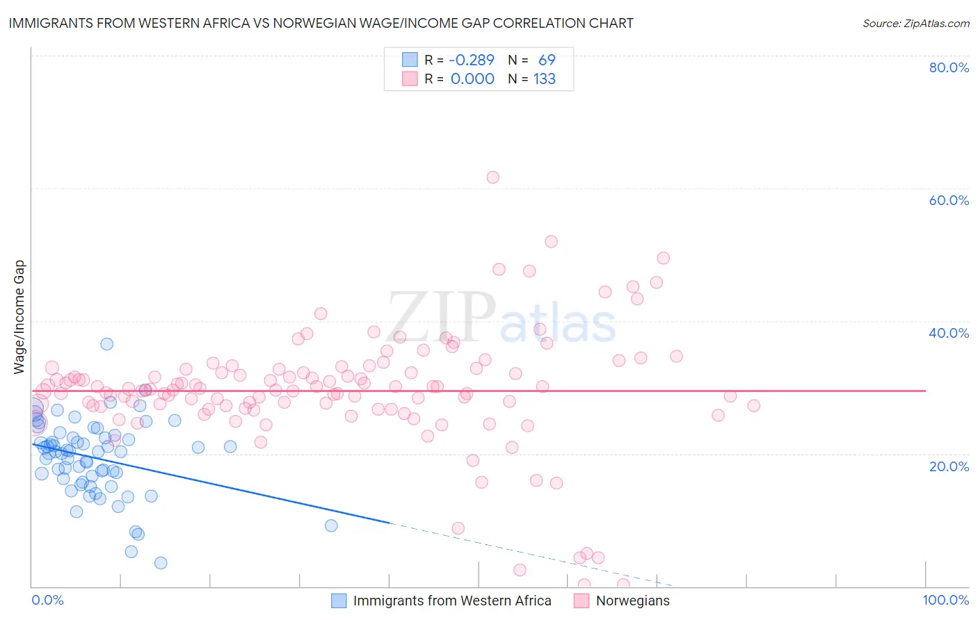 Immigrants from Western Africa vs Norwegian Wage/Income Gap