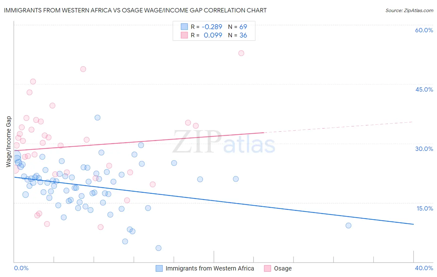 Immigrants from Western Africa vs Osage Wage/Income Gap