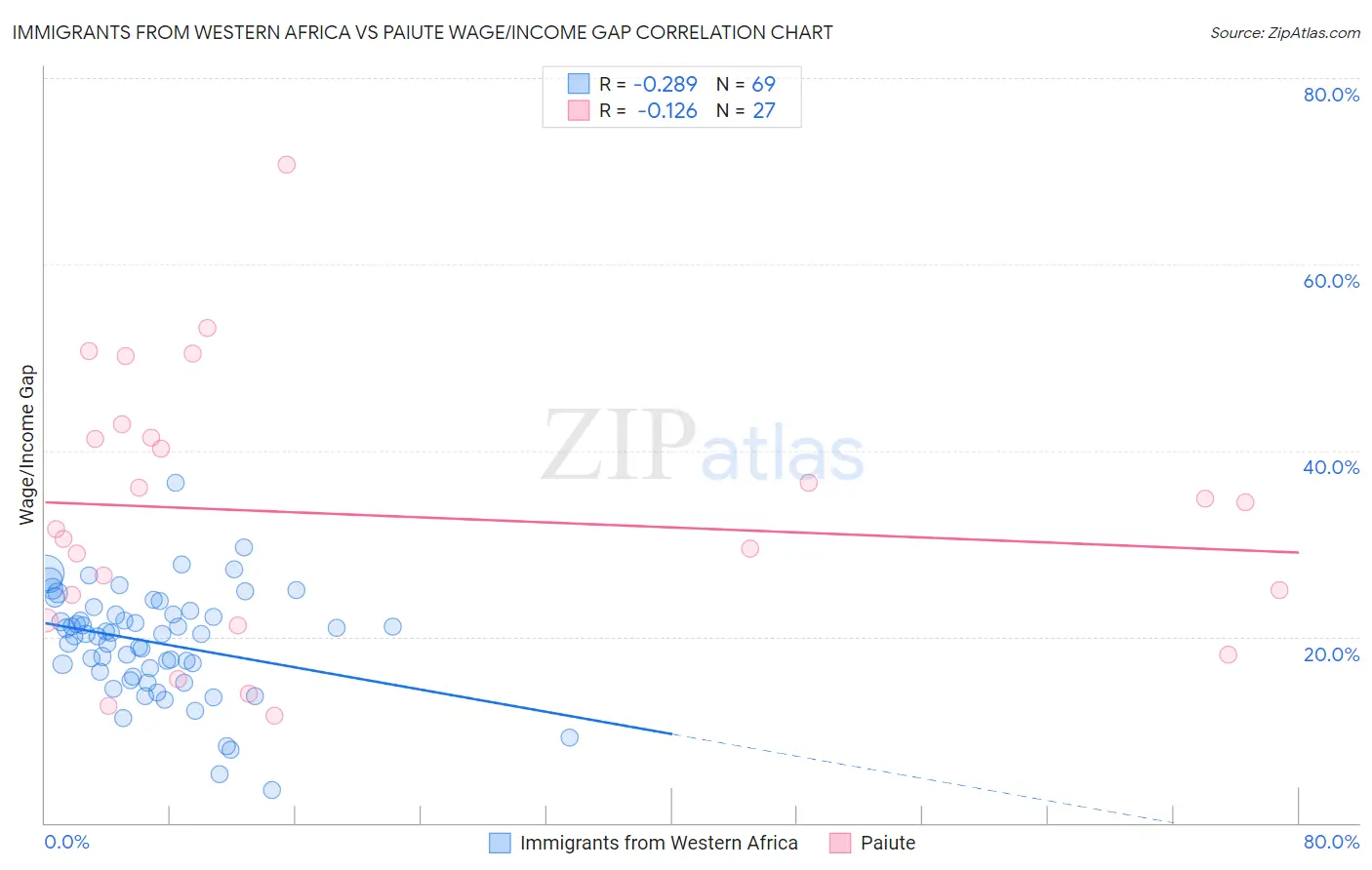 Immigrants from Western Africa vs Paiute Wage/Income Gap