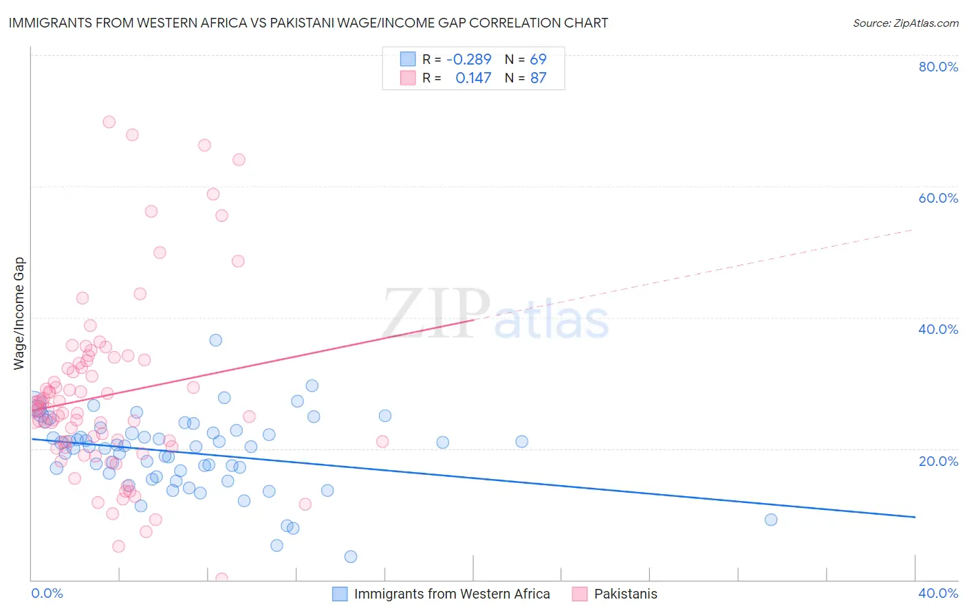 Immigrants from Western Africa vs Pakistani Wage/Income Gap