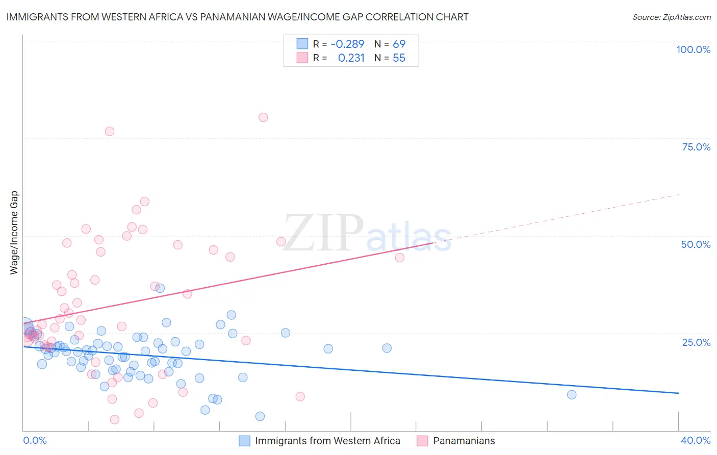 Immigrants from Western Africa vs Panamanian Wage/Income Gap