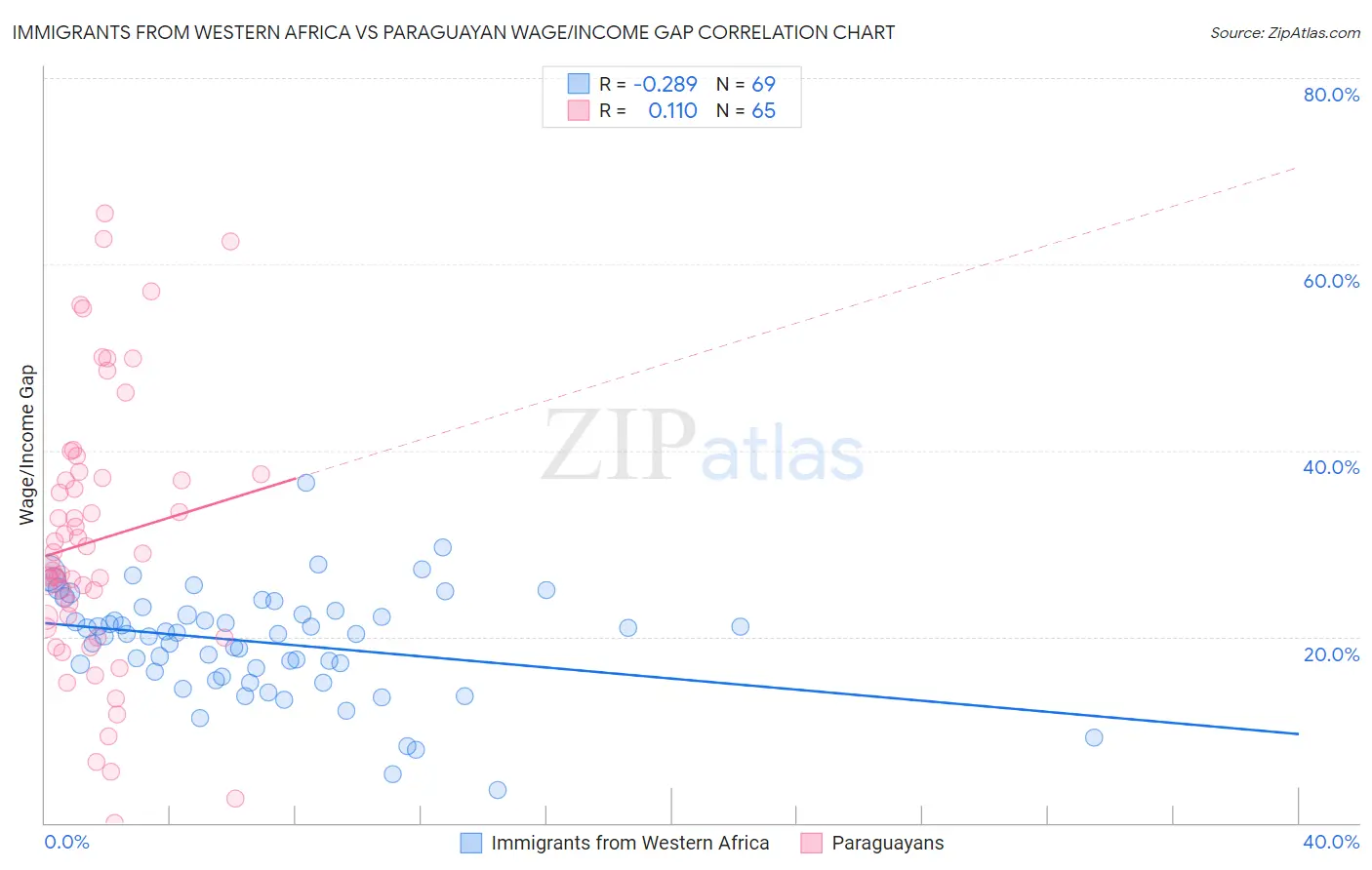 Immigrants from Western Africa vs Paraguayan Wage/Income Gap