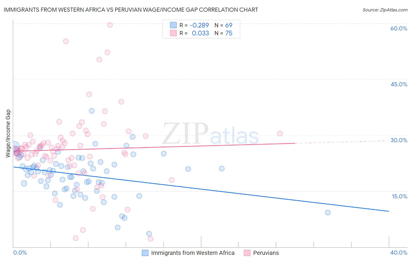 Immigrants from Western Africa vs Peruvian Wage/Income Gap