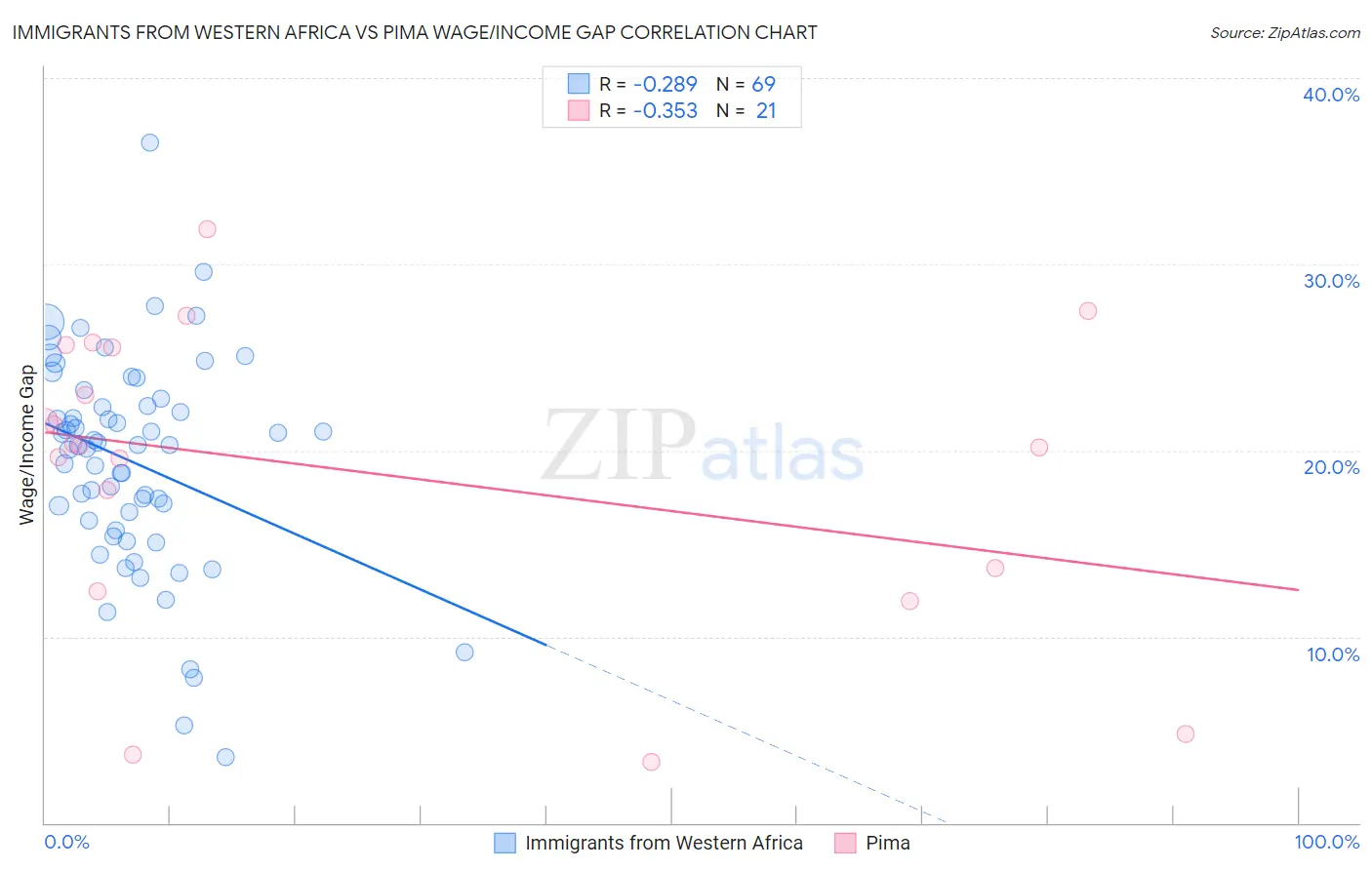 Immigrants from Western Africa vs Pima Wage/Income Gap