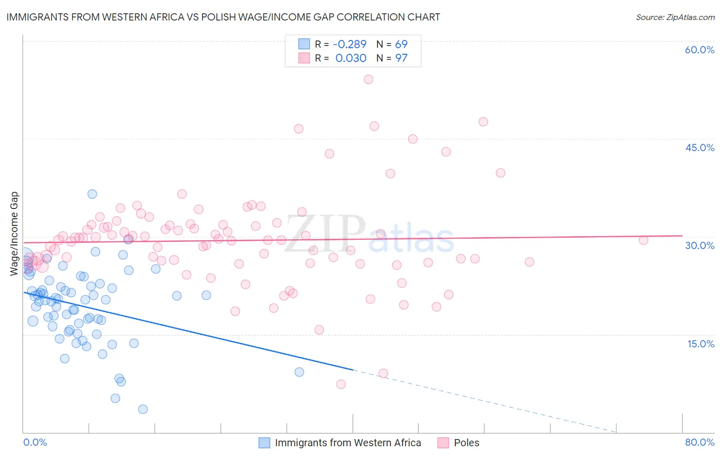 Immigrants from Western Africa vs Polish Wage/Income Gap