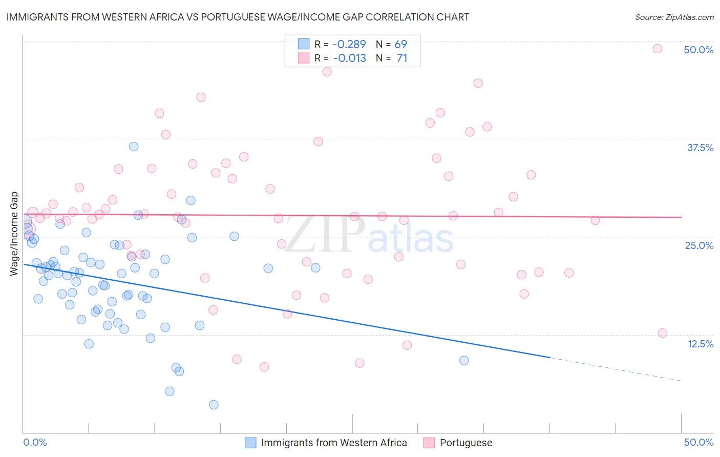 Immigrants from Western Africa vs Portuguese Wage/Income Gap