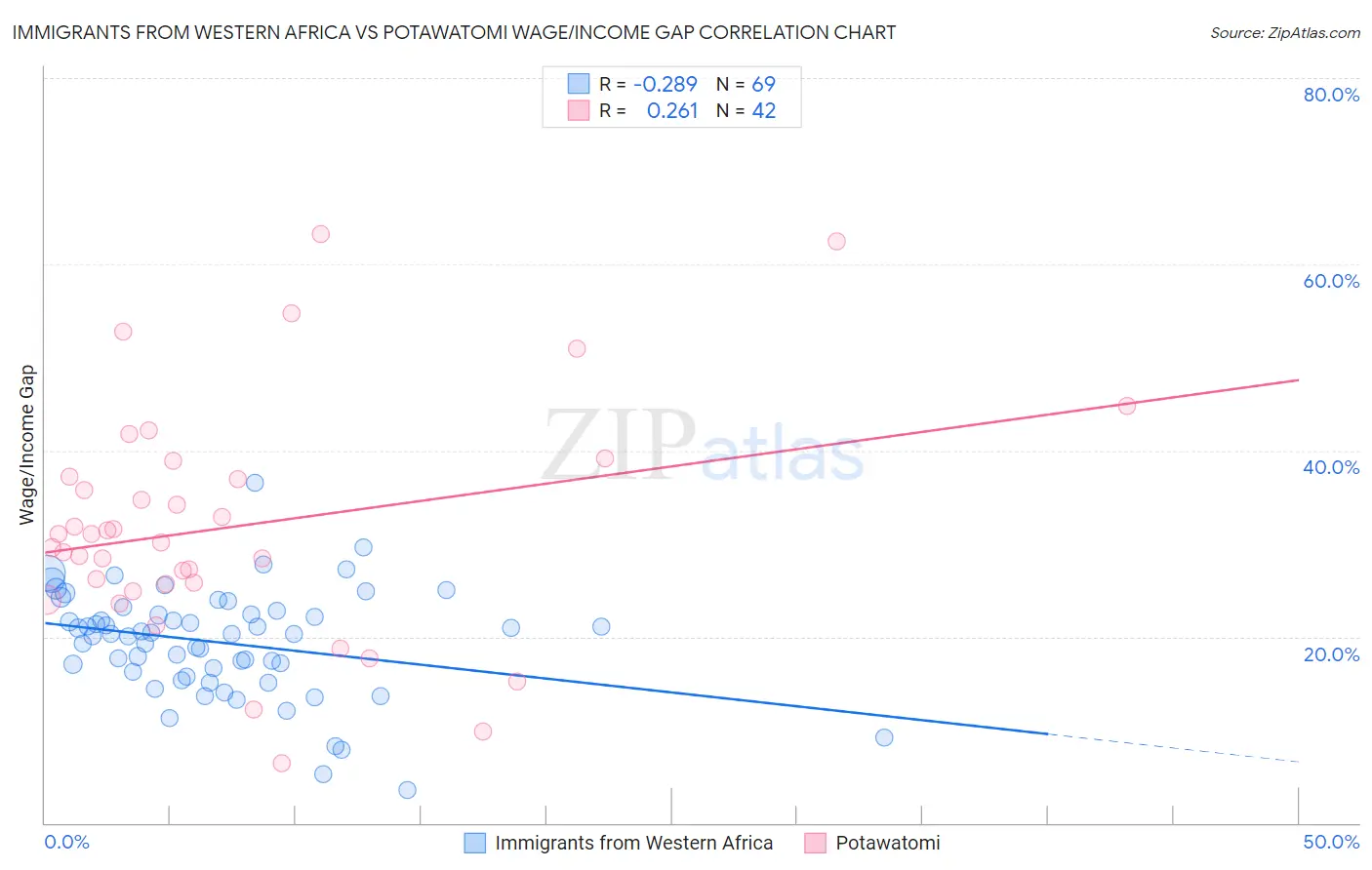 Immigrants from Western Africa vs Potawatomi Wage/Income Gap