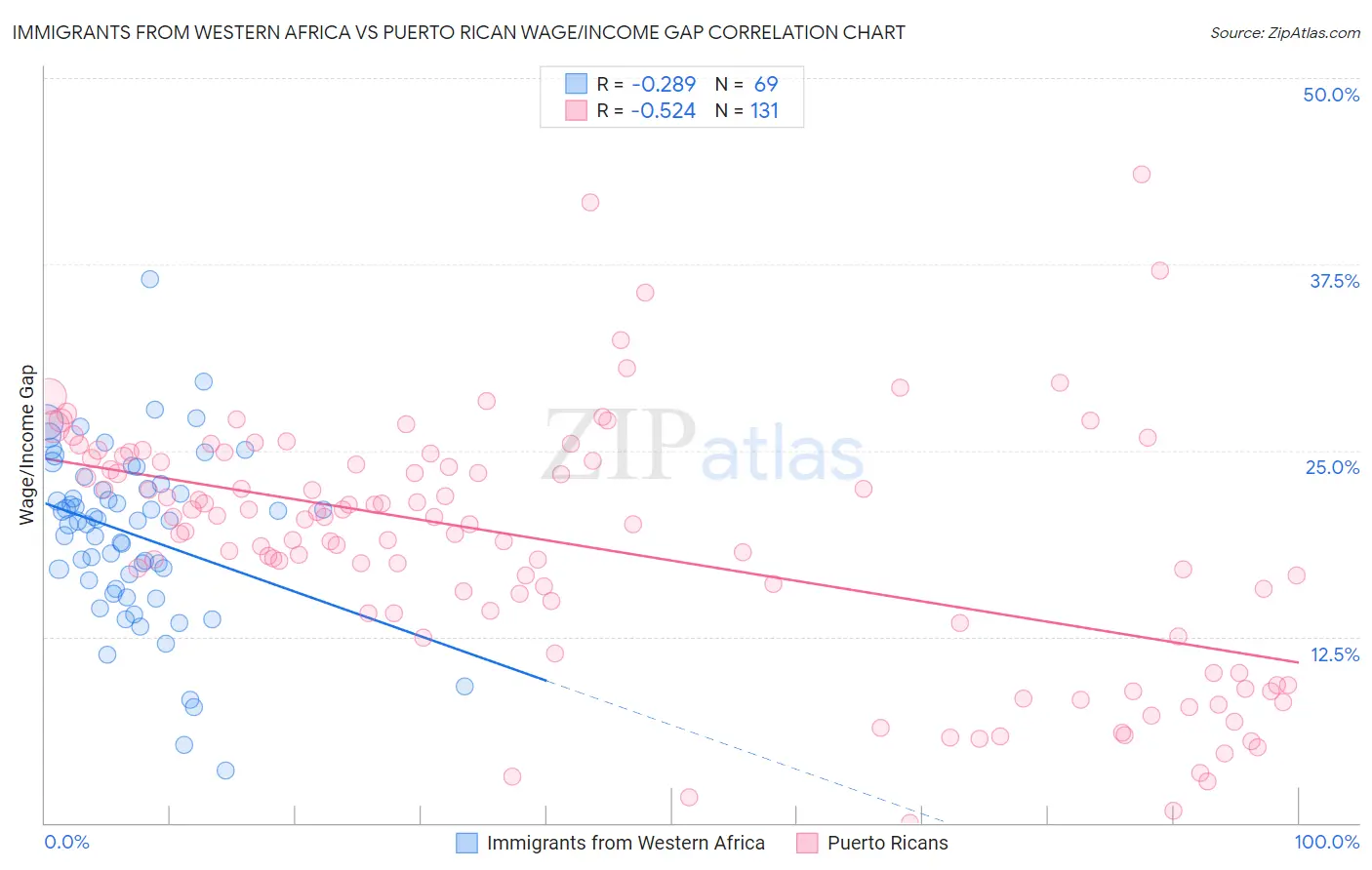 Immigrants from Western Africa vs Puerto Rican Wage/Income Gap