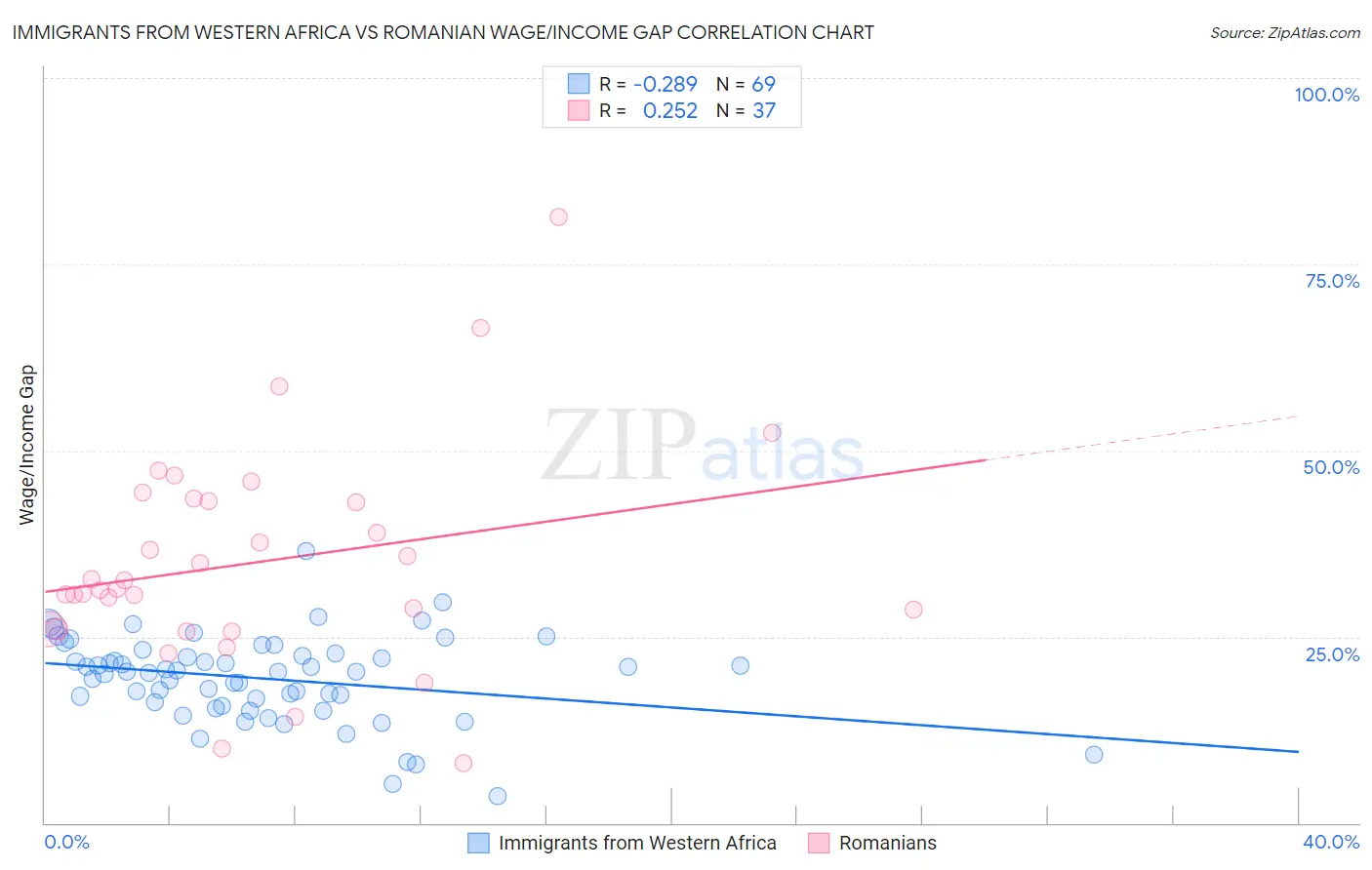 Immigrants from Western Africa vs Romanian Wage/Income Gap