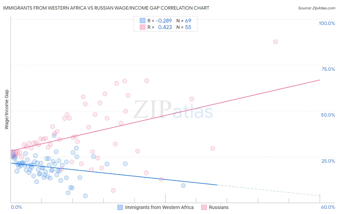 Immigrants from Western Africa vs Russian Wage/Income Gap