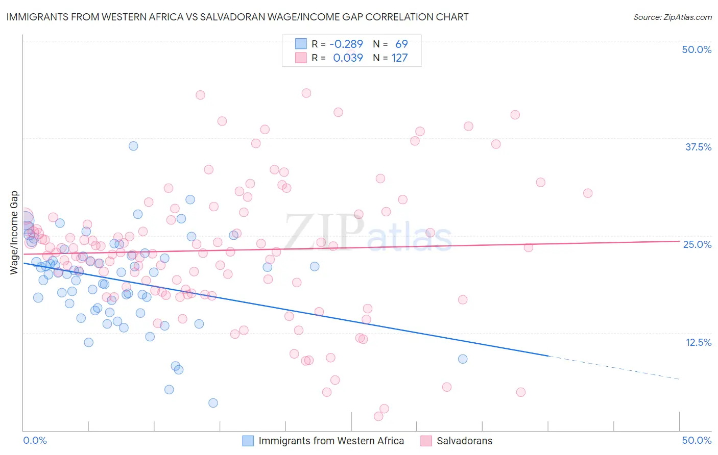 Immigrants from Western Africa vs Salvadoran Wage/Income Gap