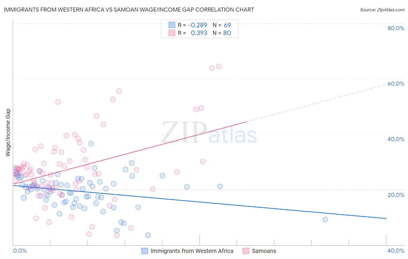 Immigrants from Western Africa vs Samoan Wage/Income Gap