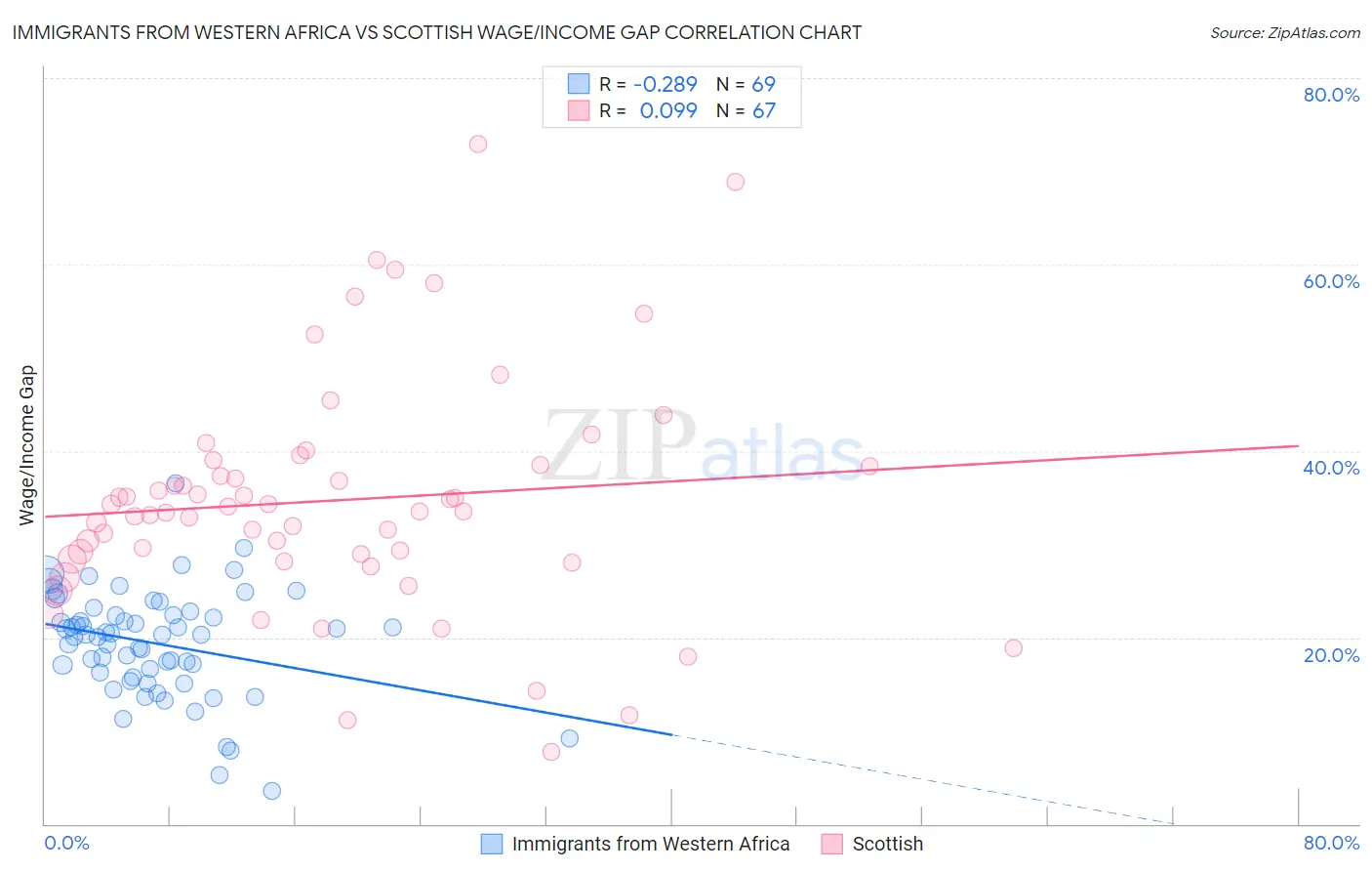 Immigrants from Western Africa vs Scottish Wage/Income Gap