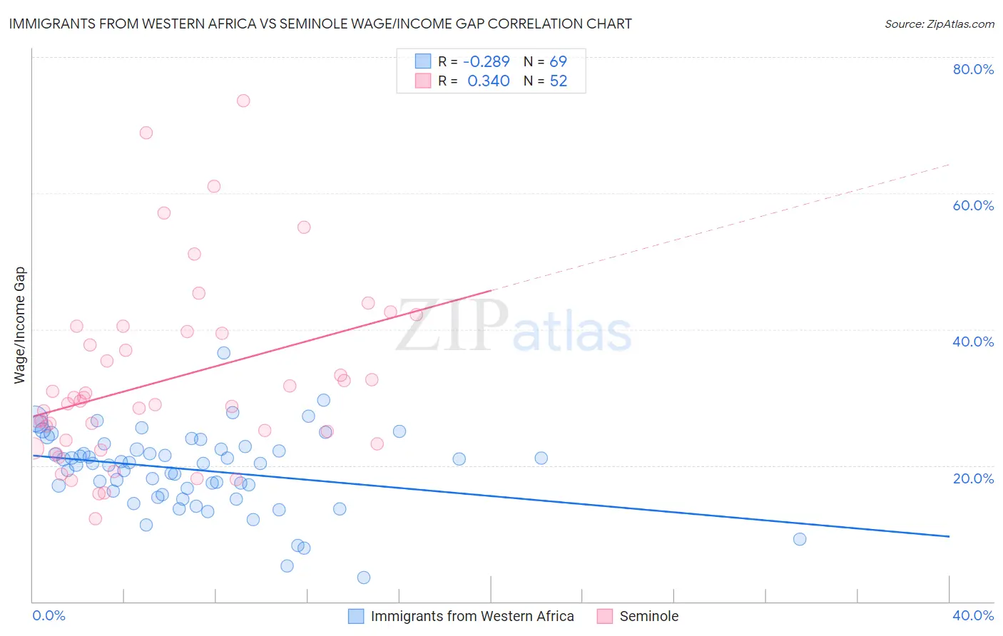 Immigrants from Western Africa vs Seminole Wage/Income Gap