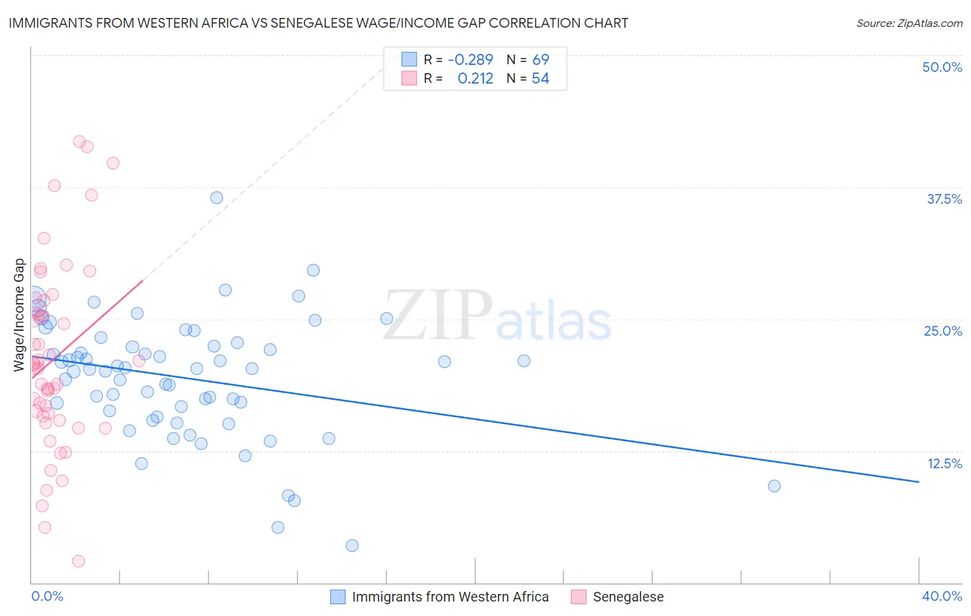 Immigrants from Western Africa vs Senegalese Wage/Income Gap
