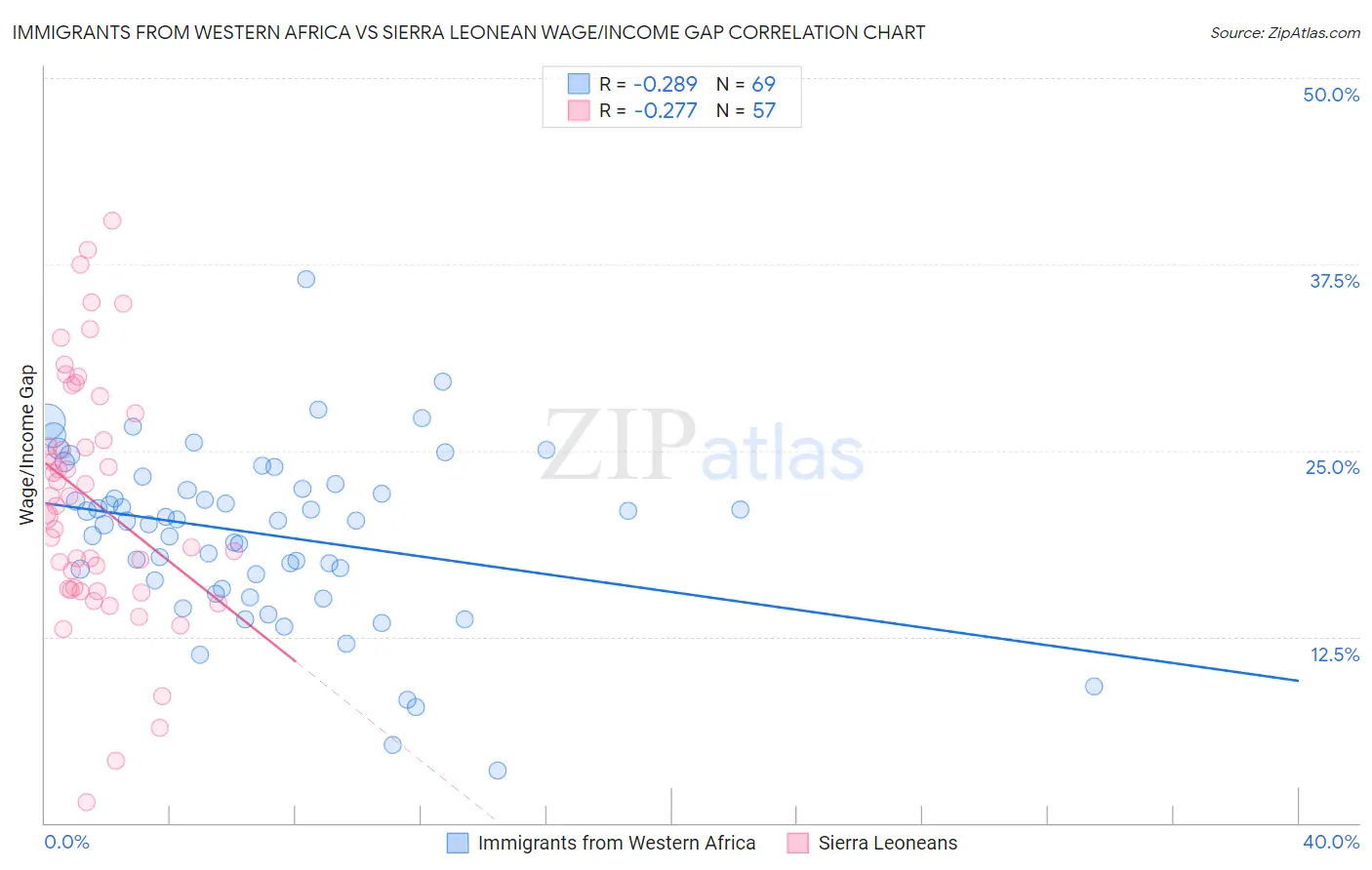 Immigrants from Western Africa vs Sierra Leonean Wage/Income Gap