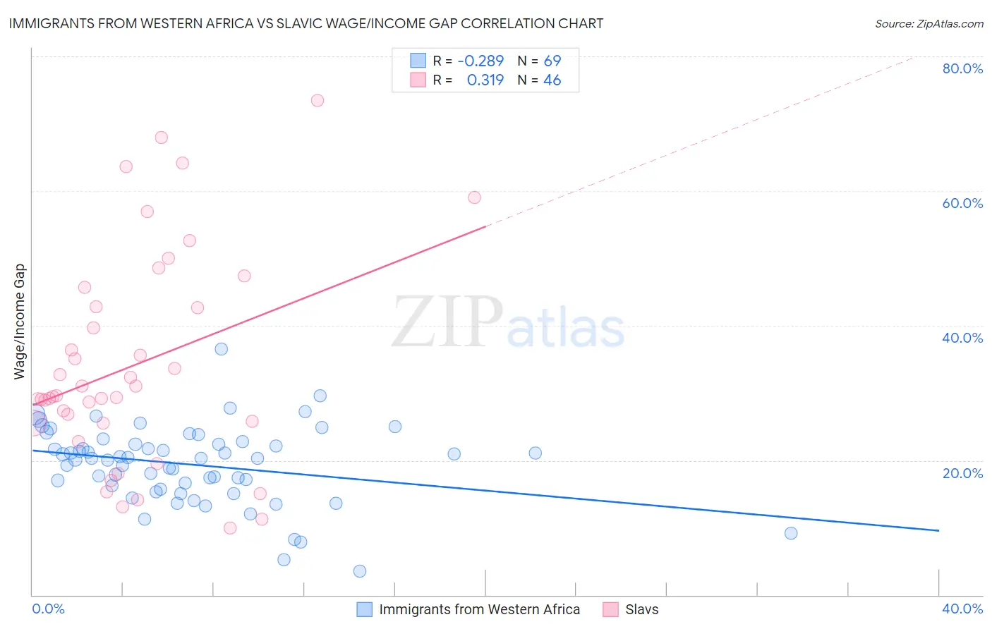 Immigrants from Western Africa vs Slavic Wage/Income Gap