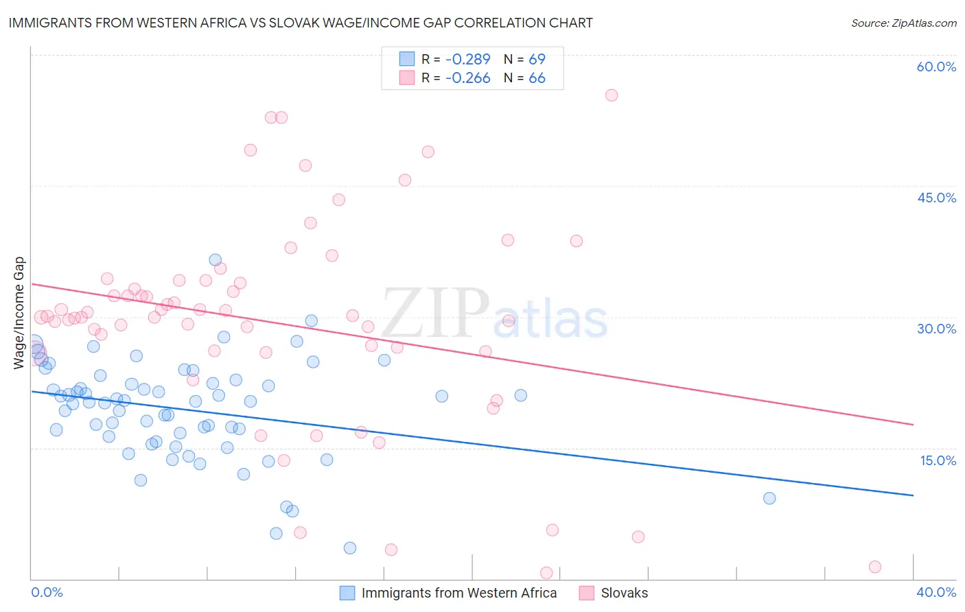 Immigrants from Western Africa vs Slovak Wage/Income Gap