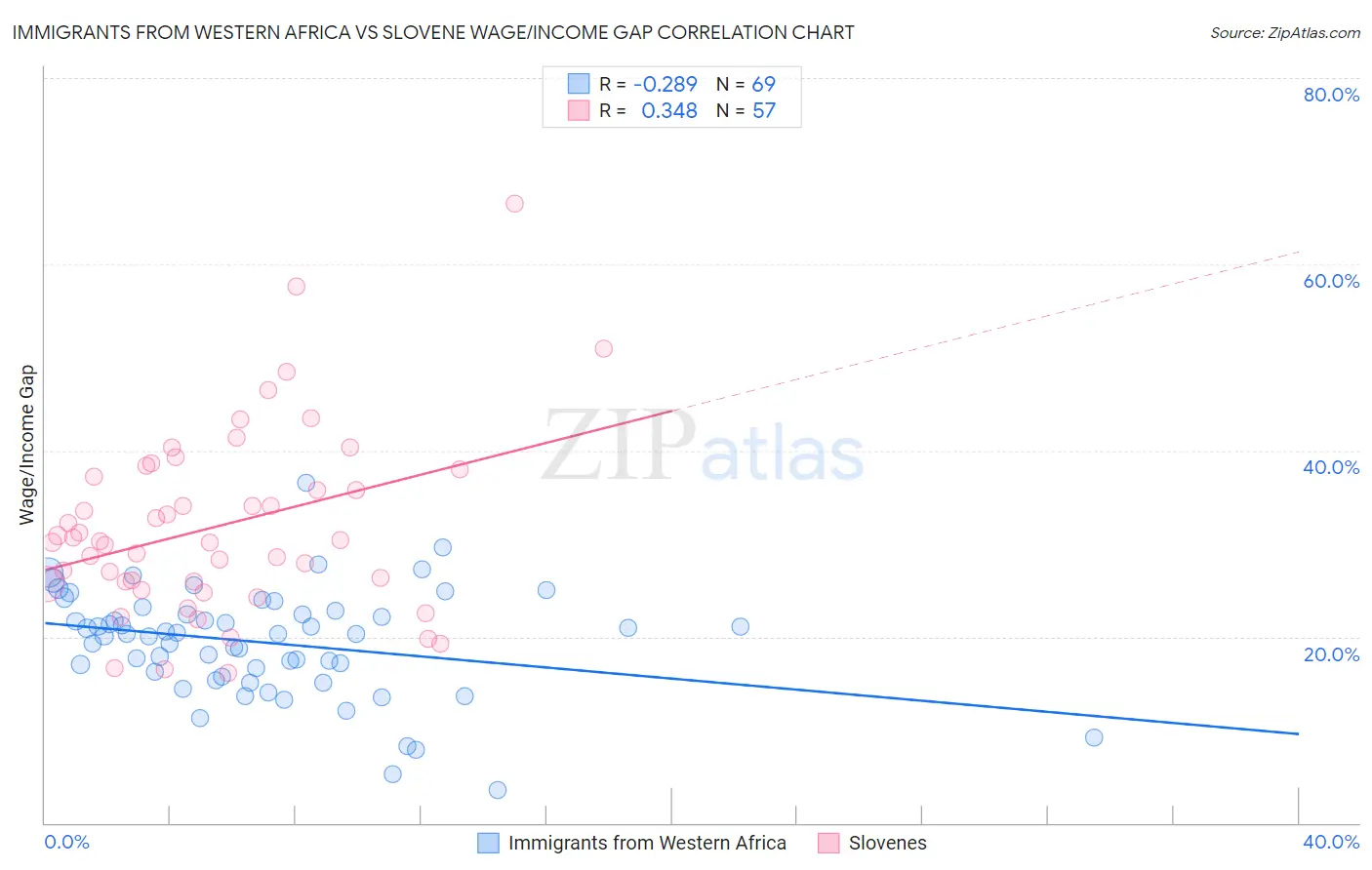 Immigrants from Western Africa vs Slovene Wage/Income Gap