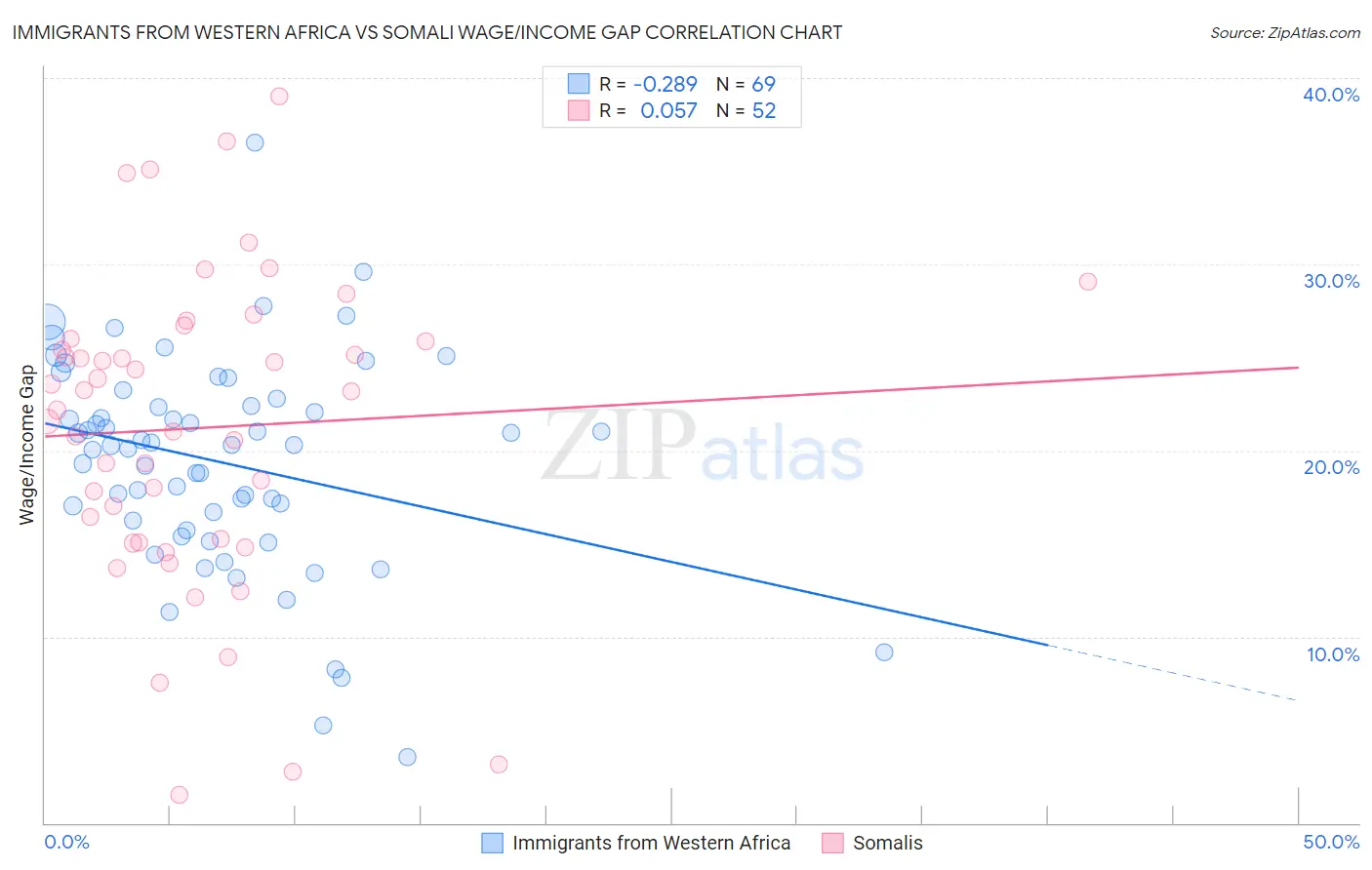 Immigrants from Western Africa vs Somali Wage/Income Gap