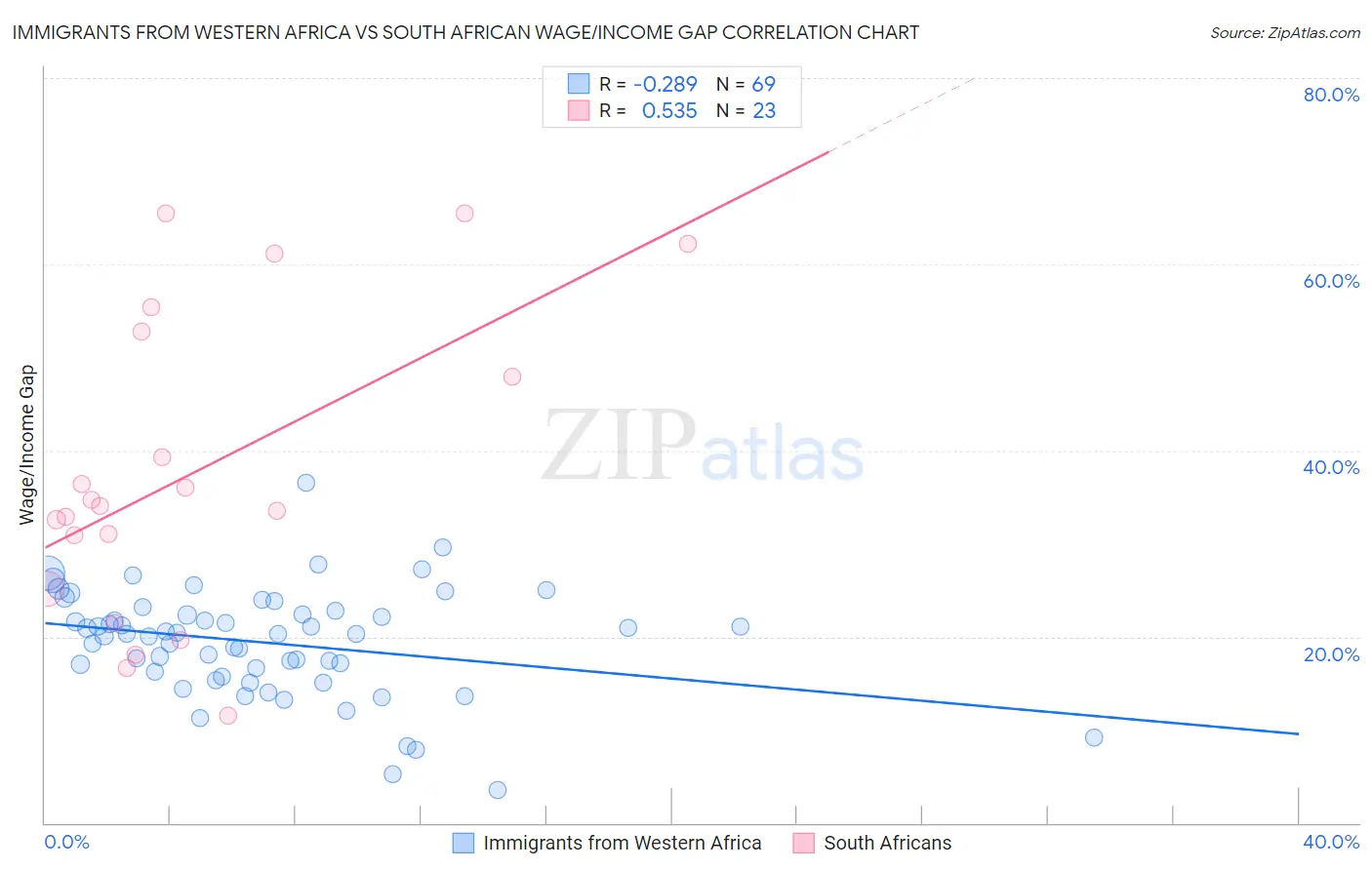 Immigrants from Western Africa vs South African Wage/Income Gap