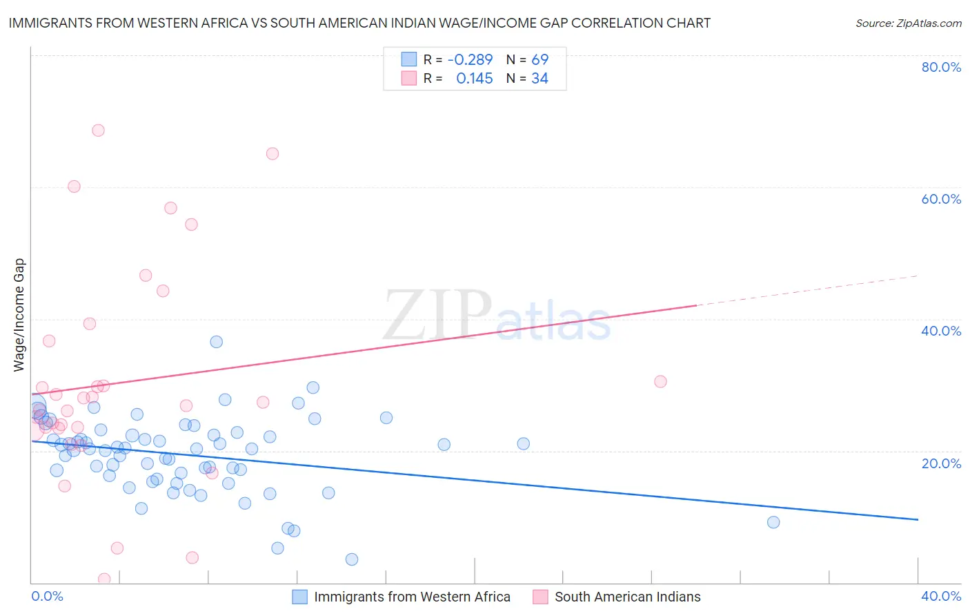 Immigrants from Western Africa vs South American Indian Wage/Income Gap