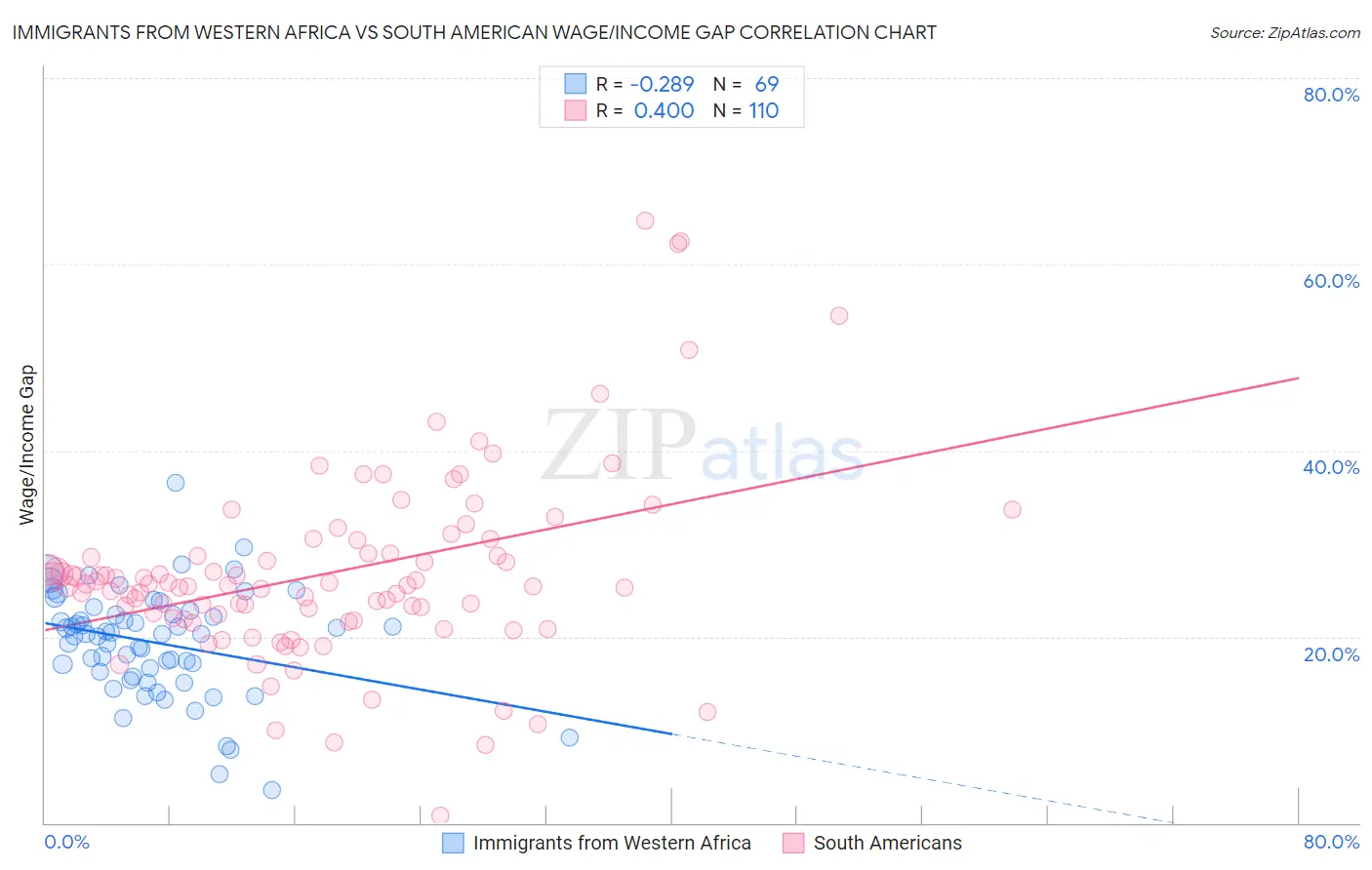 Immigrants from Western Africa vs South American Wage/Income Gap