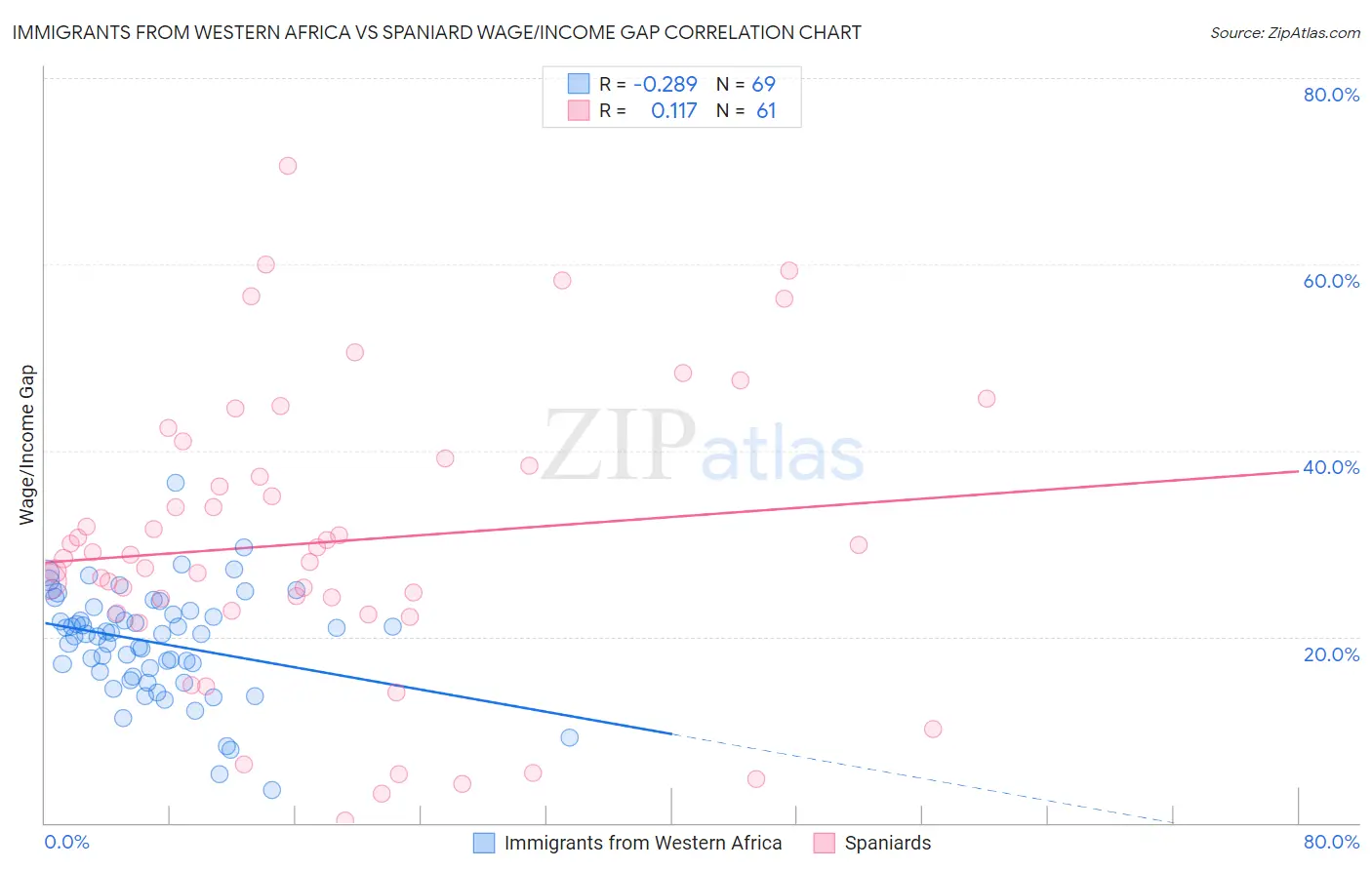 Immigrants from Western Africa vs Spaniard Wage/Income Gap