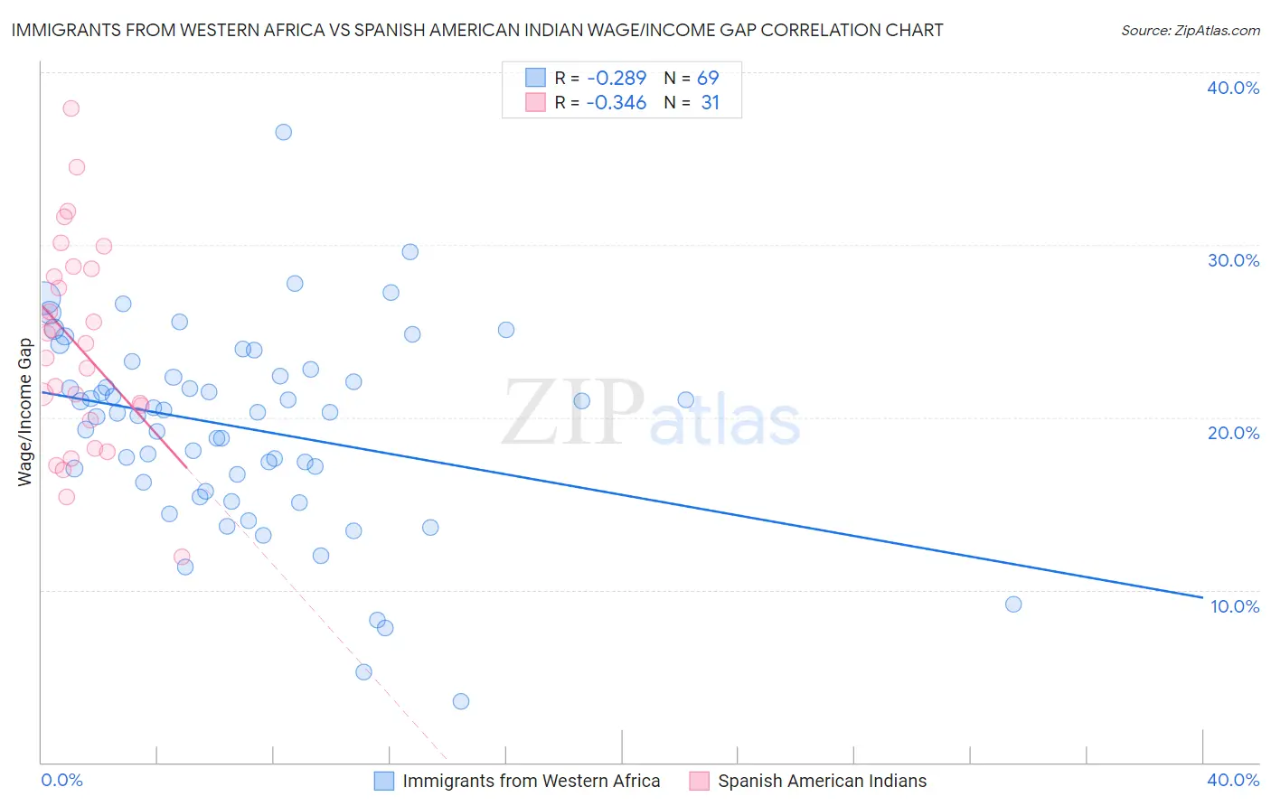 Immigrants from Western Africa vs Spanish American Indian Wage/Income Gap