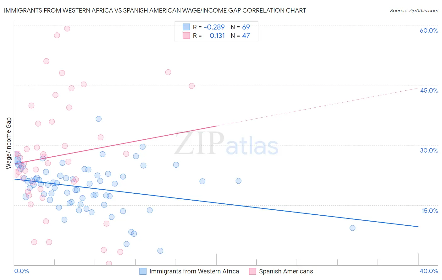 Immigrants from Western Africa vs Spanish American Wage/Income Gap