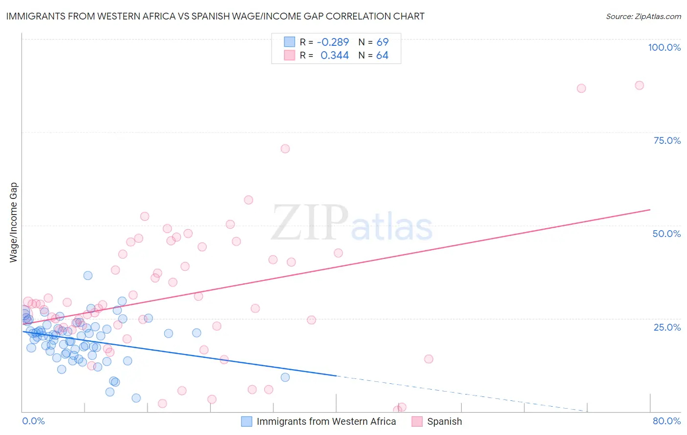 Immigrants from Western Africa vs Spanish Wage/Income Gap