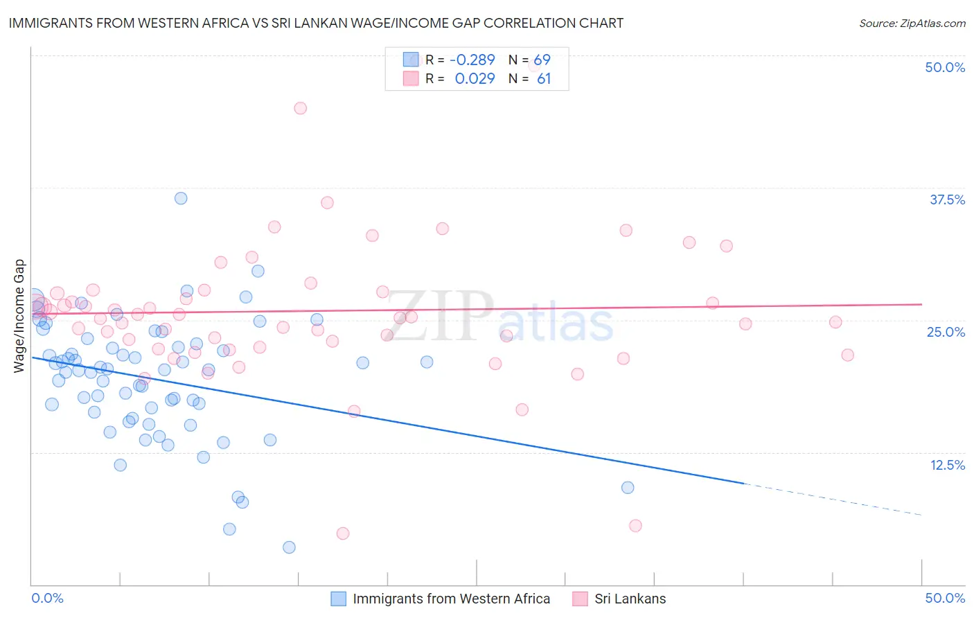 Immigrants from Western Africa vs Sri Lankan Wage/Income Gap