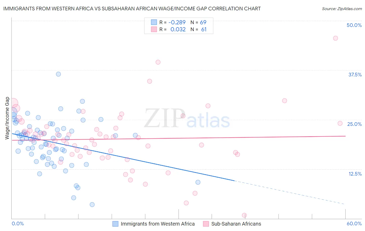 Immigrants from Western Africa vs Subsaharan African Wage/Income Gap
