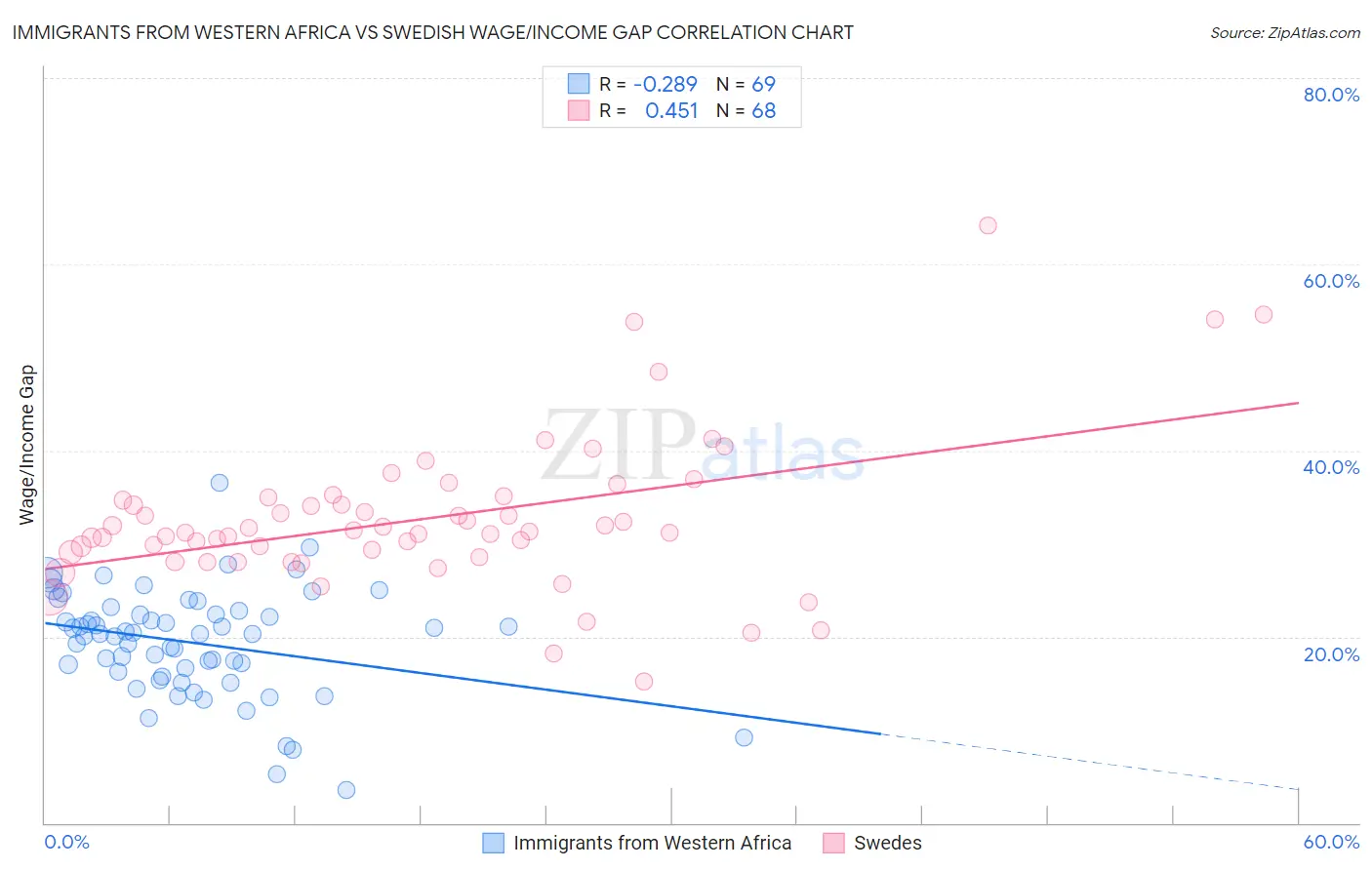 Immigrants from Western Africa vs Swedish Wage/Income Gap