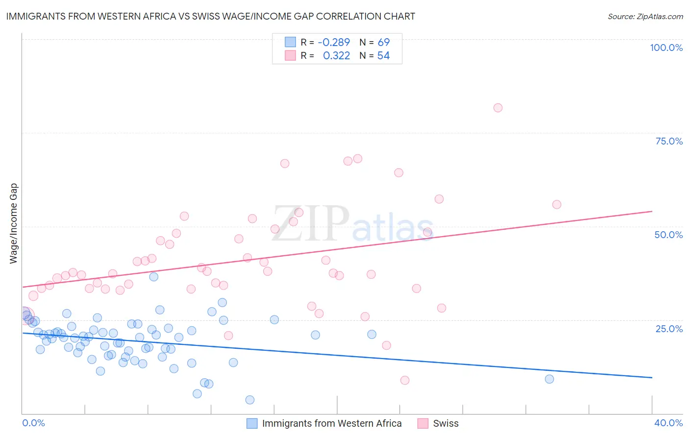 Immigrants from Western Africa vs Swiss Wage/Income Gap