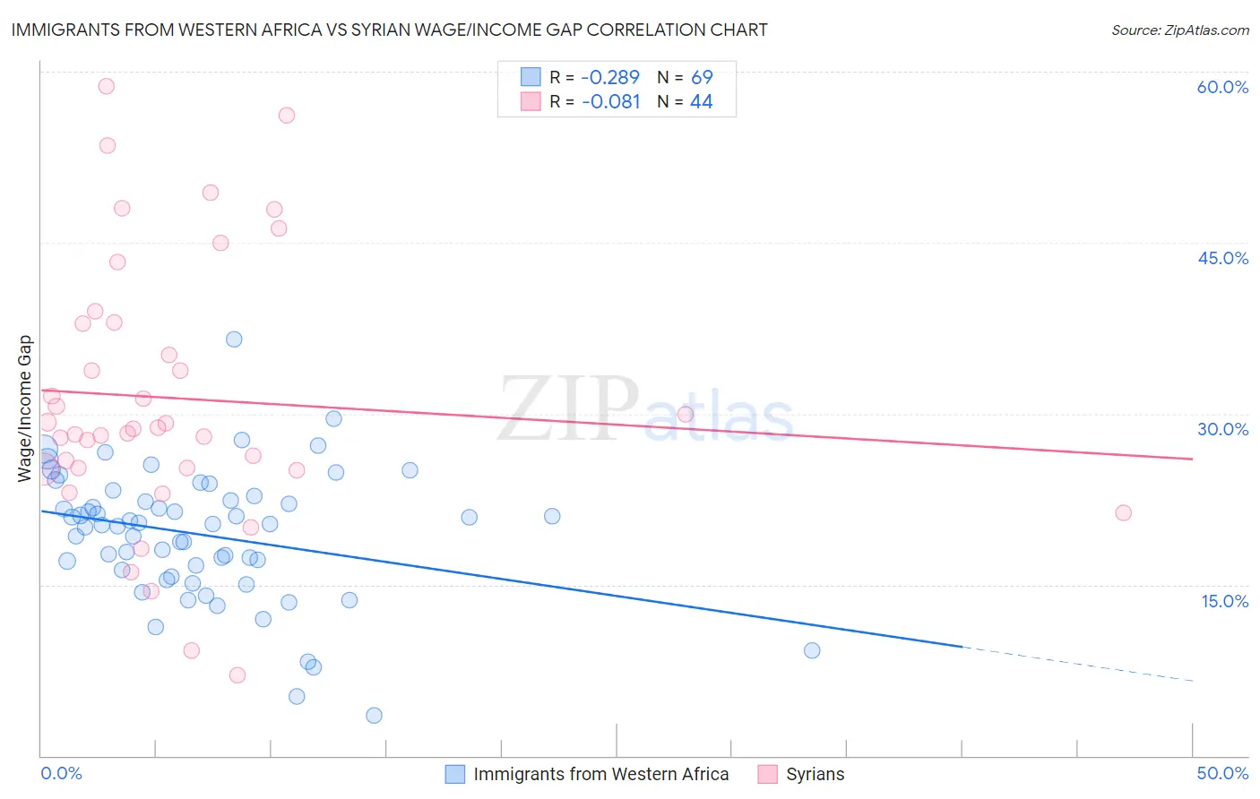 Immigrants from Western Africa vs Syrian Wage/Income Gap