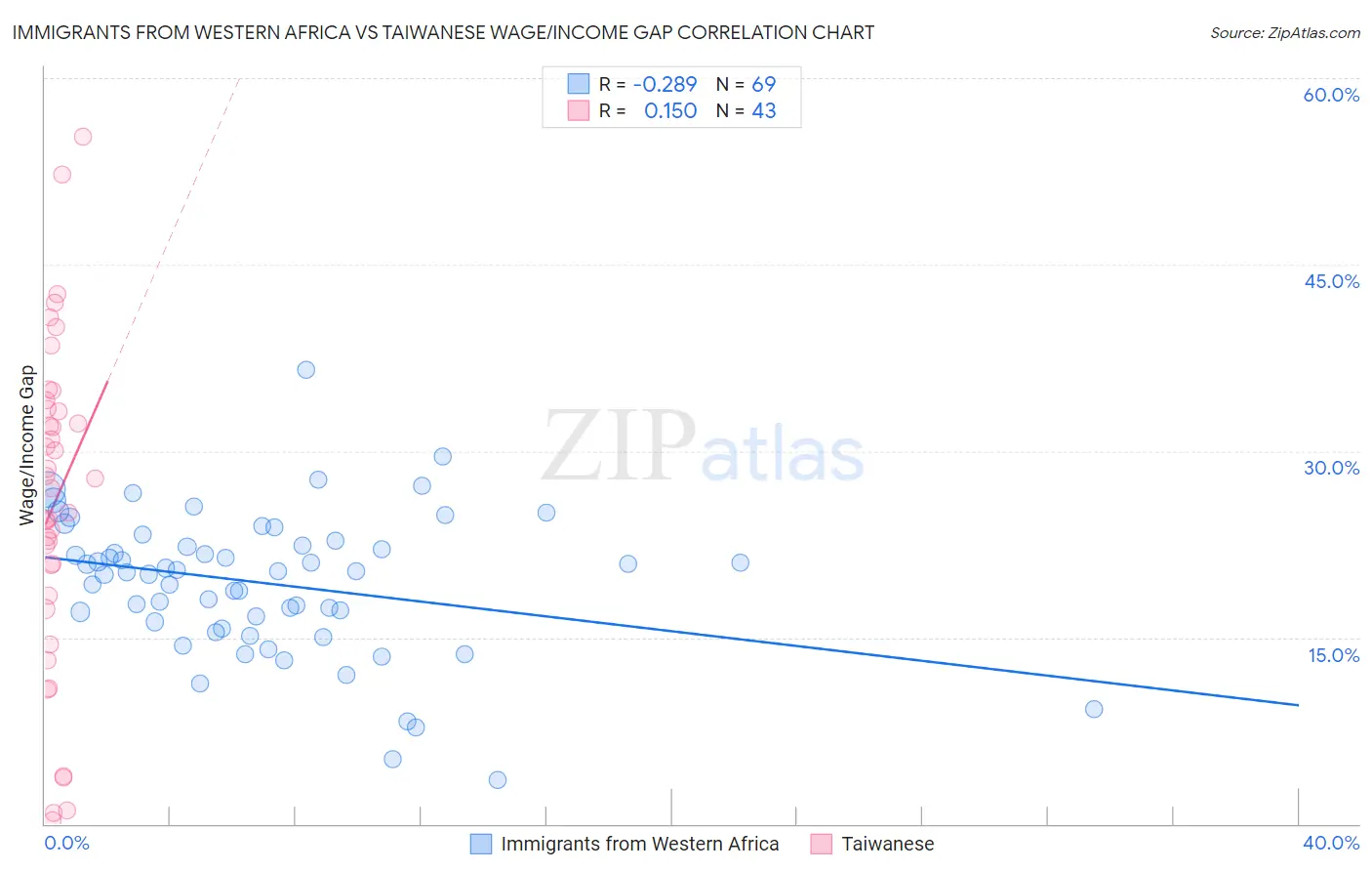 Immigrants from Western Africa vs Taiwanese Wage/Income Gap