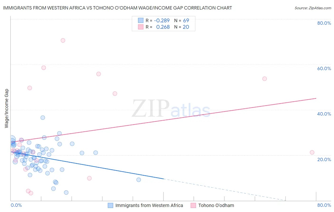 Immigrants from Western Africa vs Tohono O'odham Wage/Income Gap